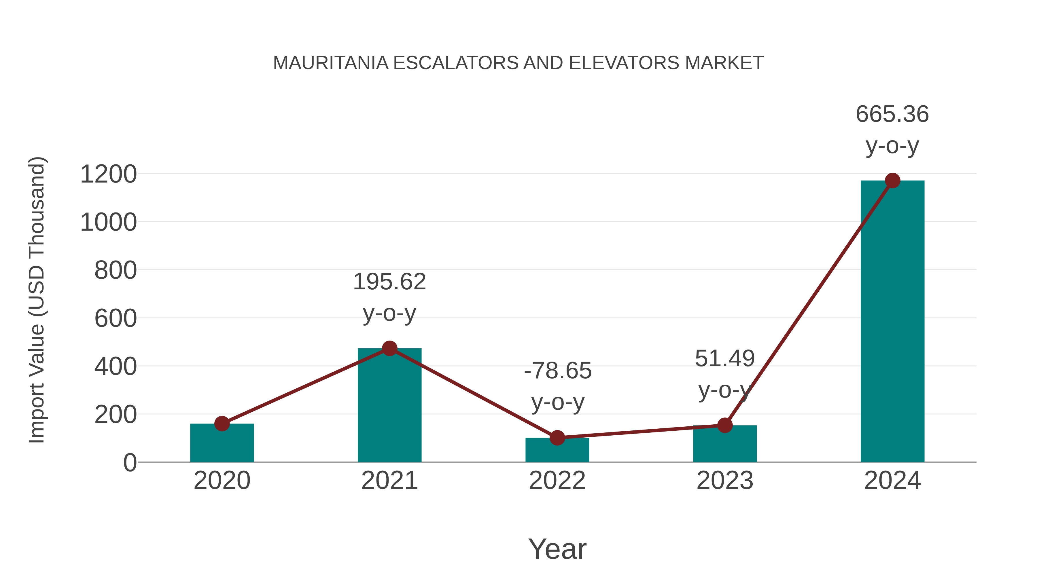 Mauritania Escalators and Elevators Market: Import Trend Analysis