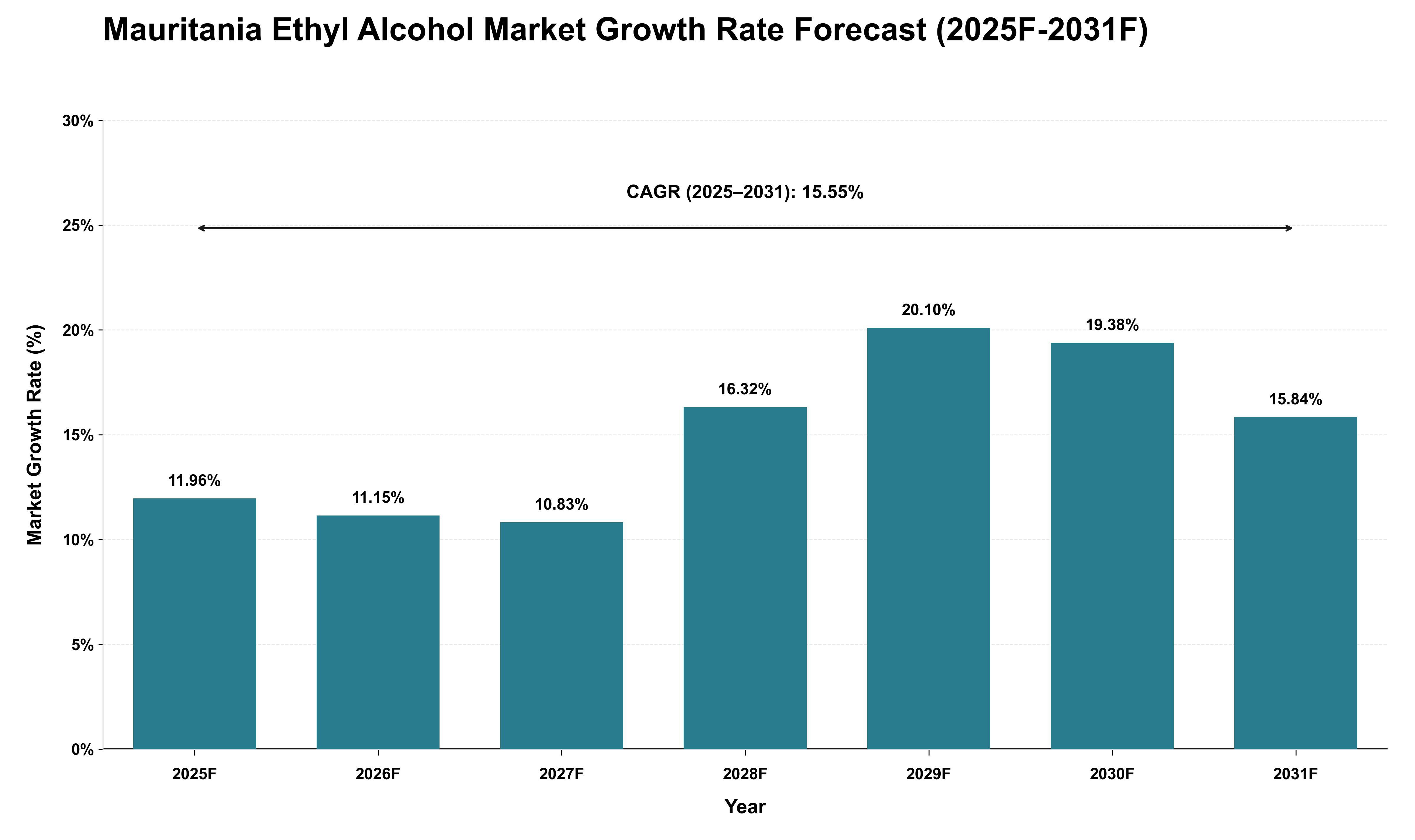 Mauritania Ethyl Alcohol Market Growth Rate Analysis (2025 - 2031)