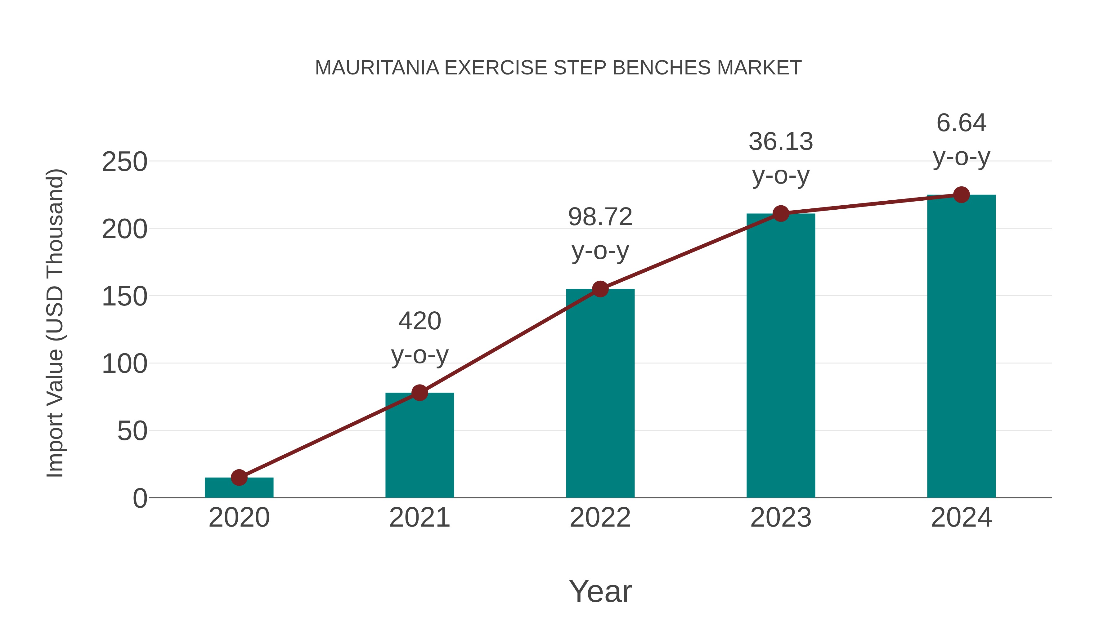 Mauritania Exercise Step Benches Market: Import Trend Analysis