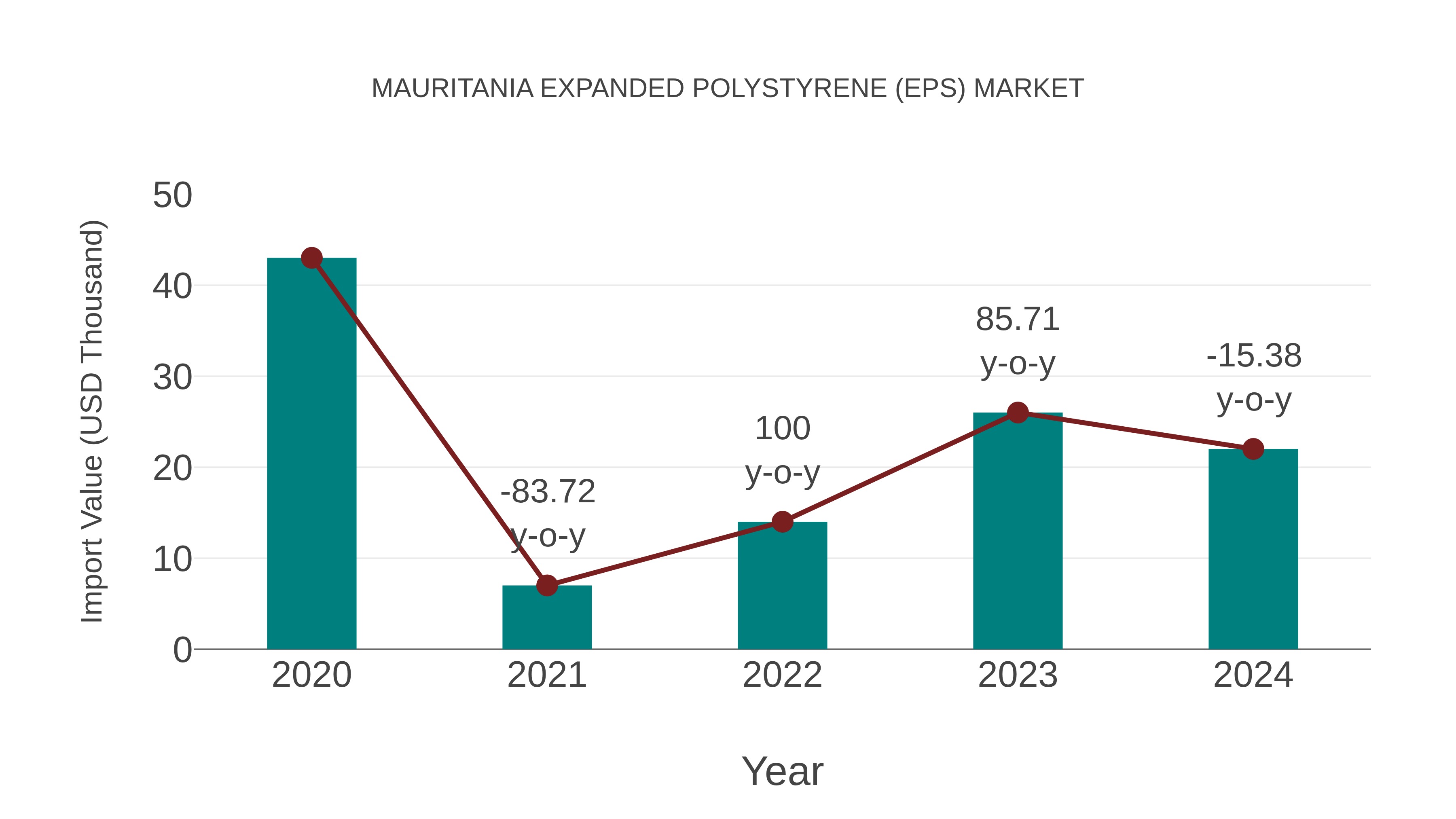  Mauritania Expanded Polystyrene (Eps) Market: Import Trend Analysis