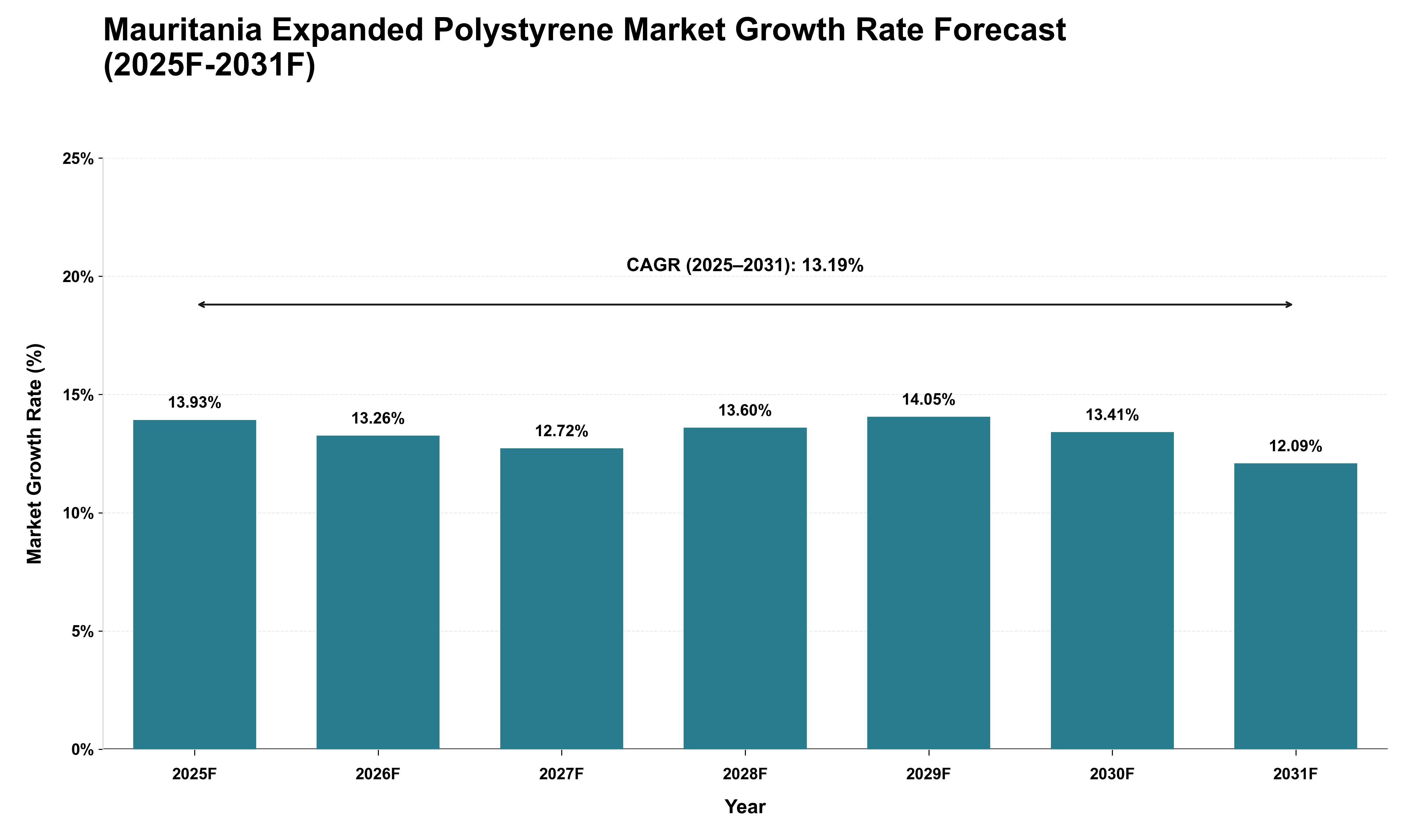 Mauritania Expanded Polystyrene Market Growth Rate Analysis (2025 - 2031)