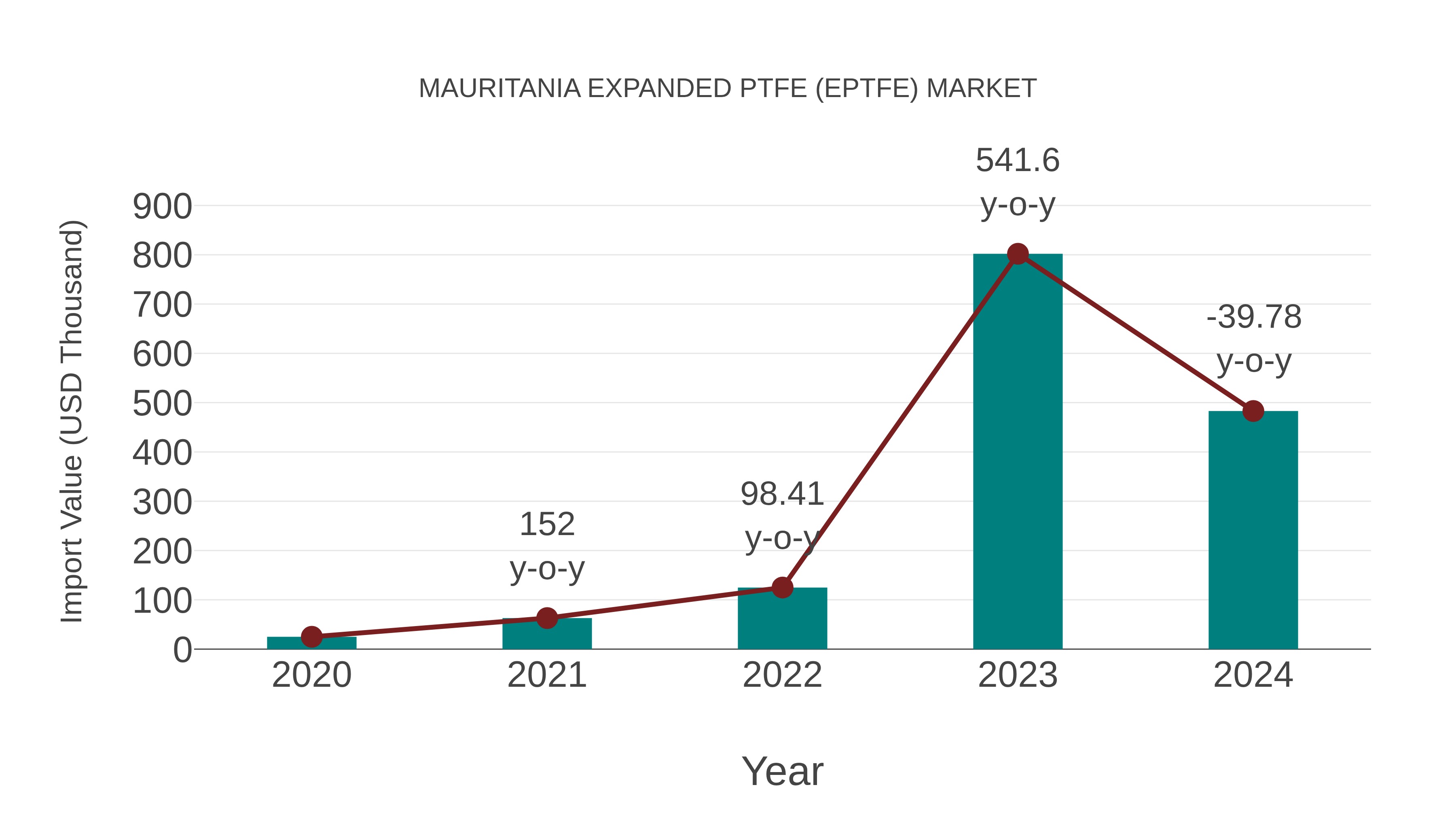  Mauritania Expanded Ptfe (Eptfe) Market: Import Trend Analysis