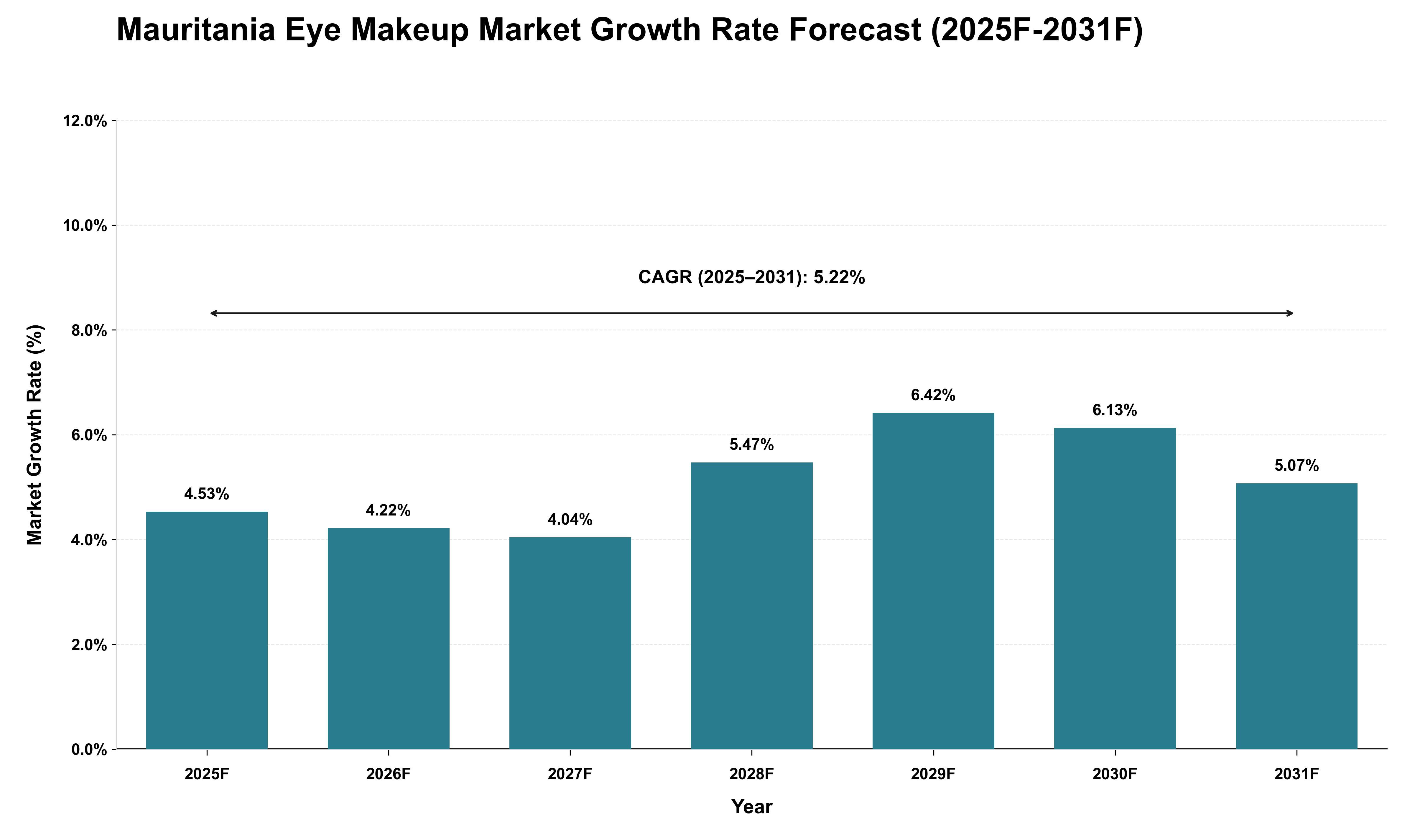 Mauritania Eye Makeup Market Growth Rate Analysis (2025 - 2031)