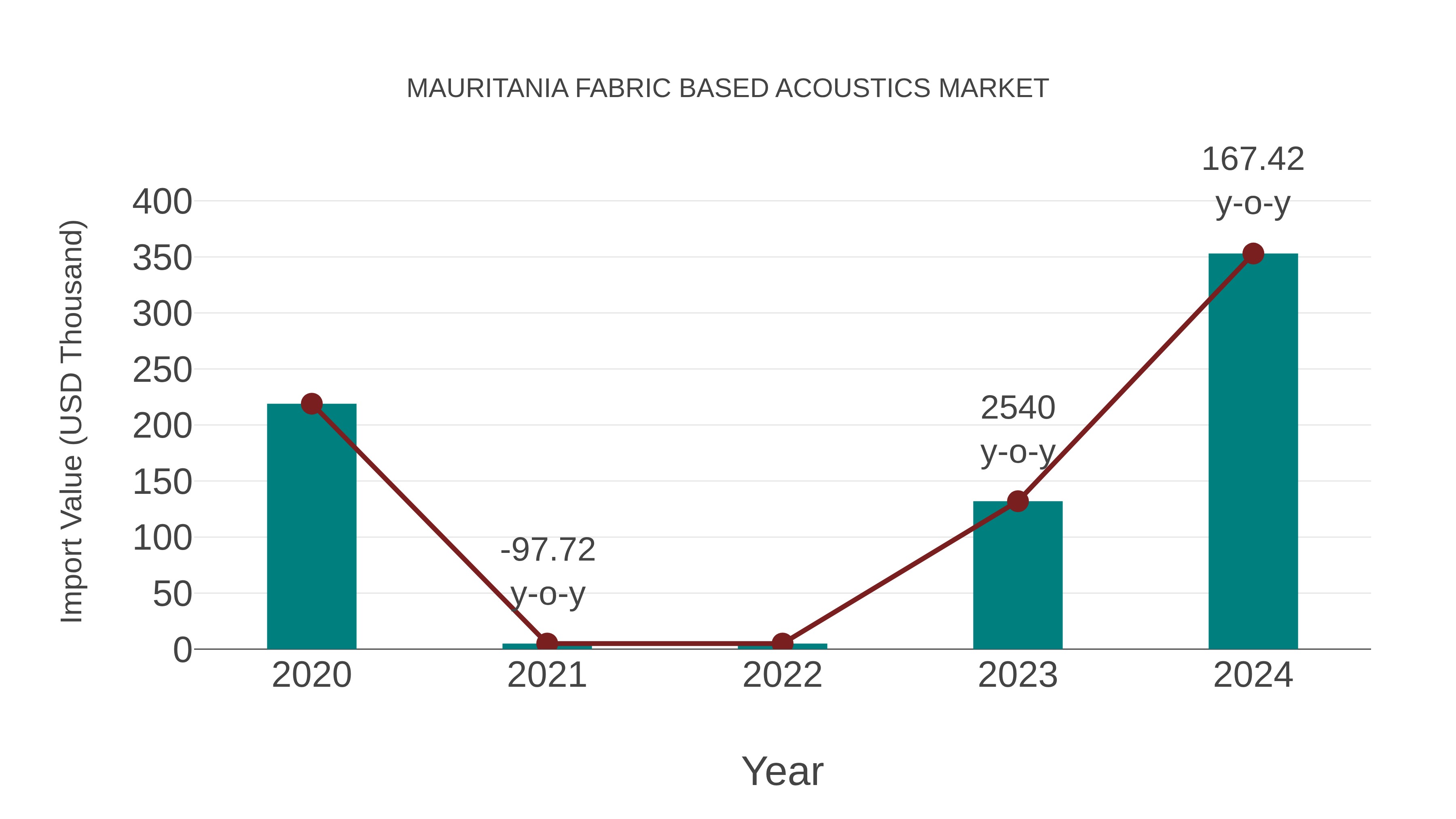Mauritania Fabric Based Acoustics Market: Import Trend Analysis