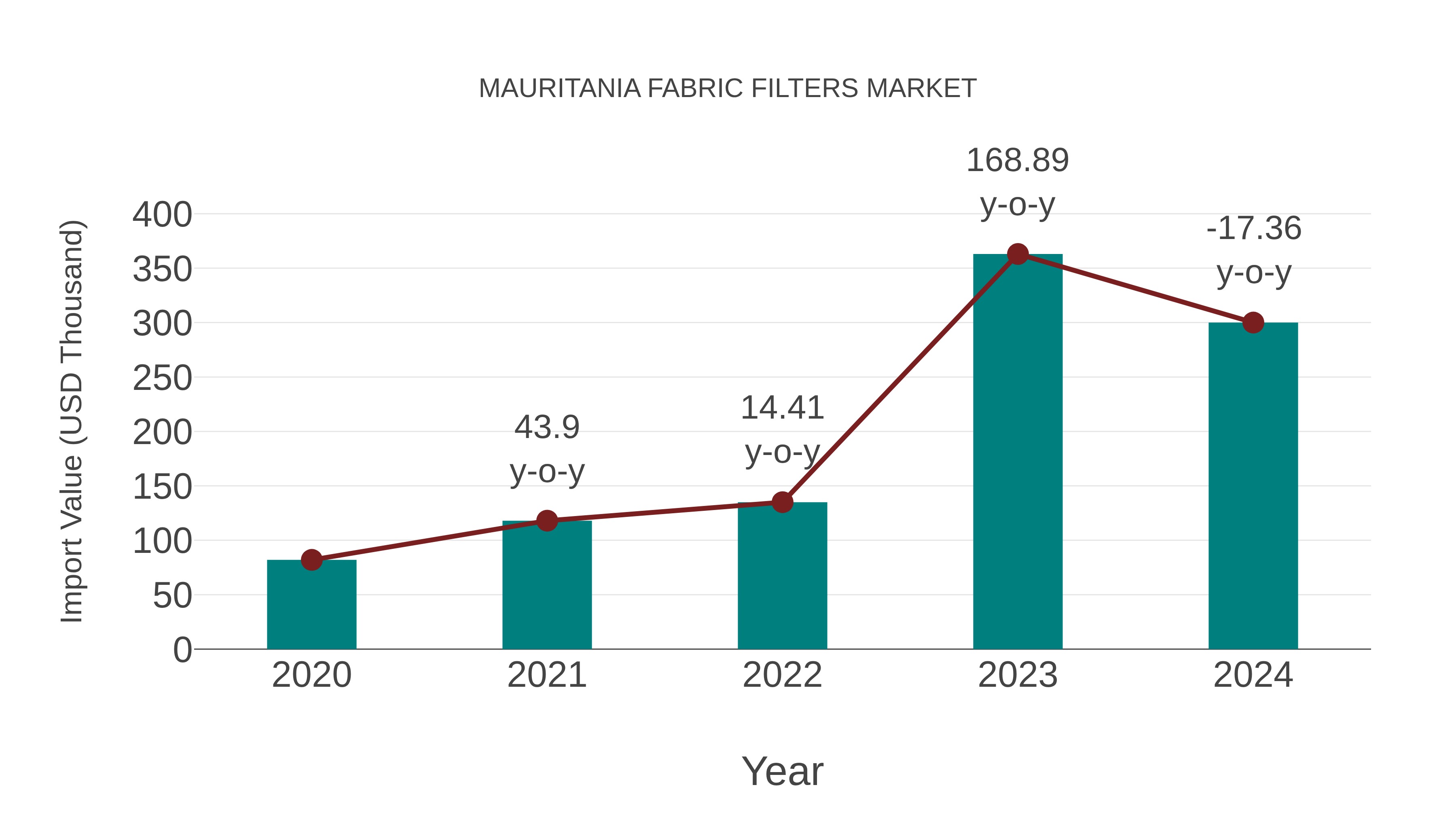  Mauritania Fabric Filters Market: Import Trend Analysis