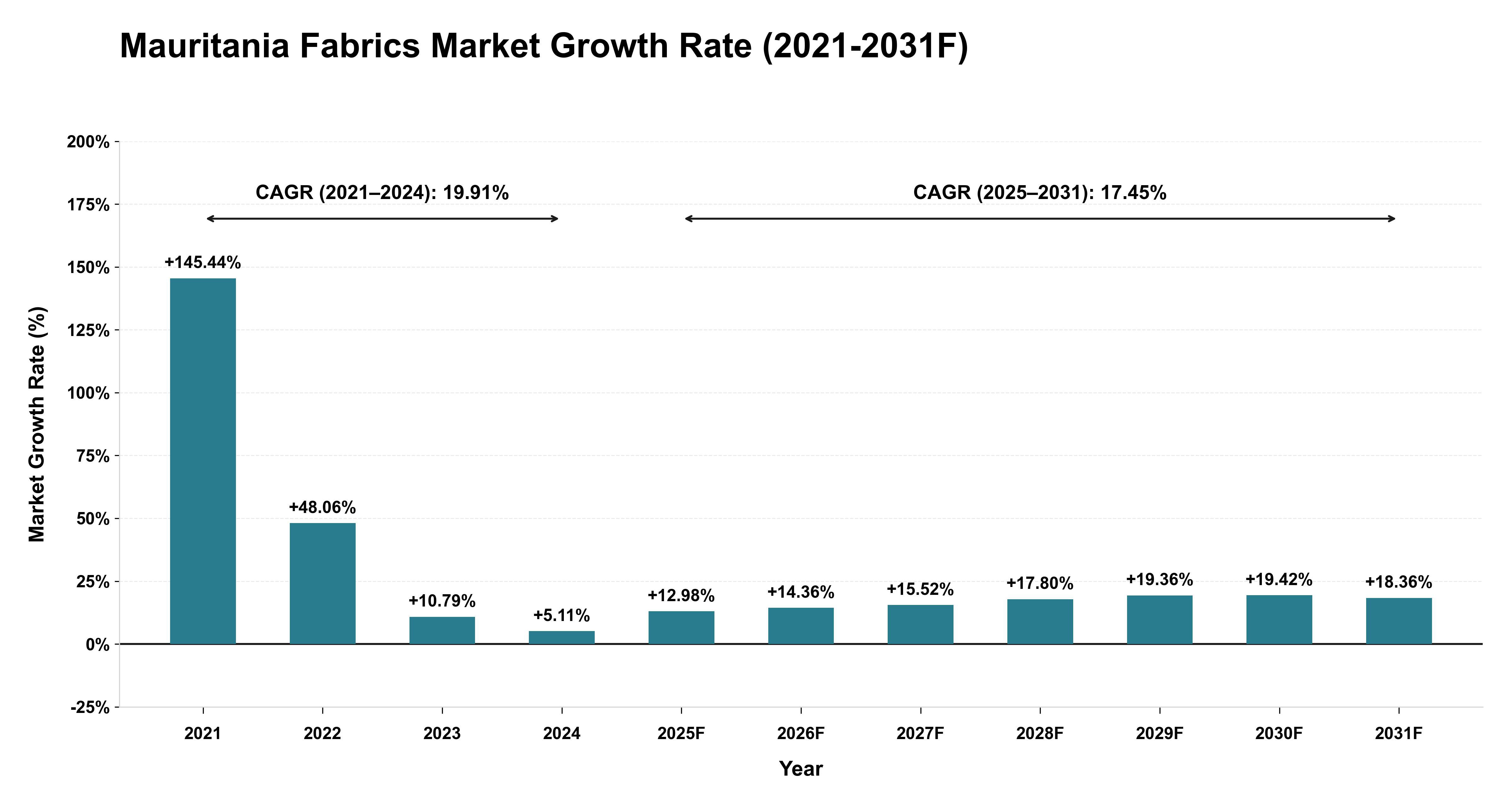 Mauritania Fabrics Market Year-wise Growth Rate (2021-2031F)
