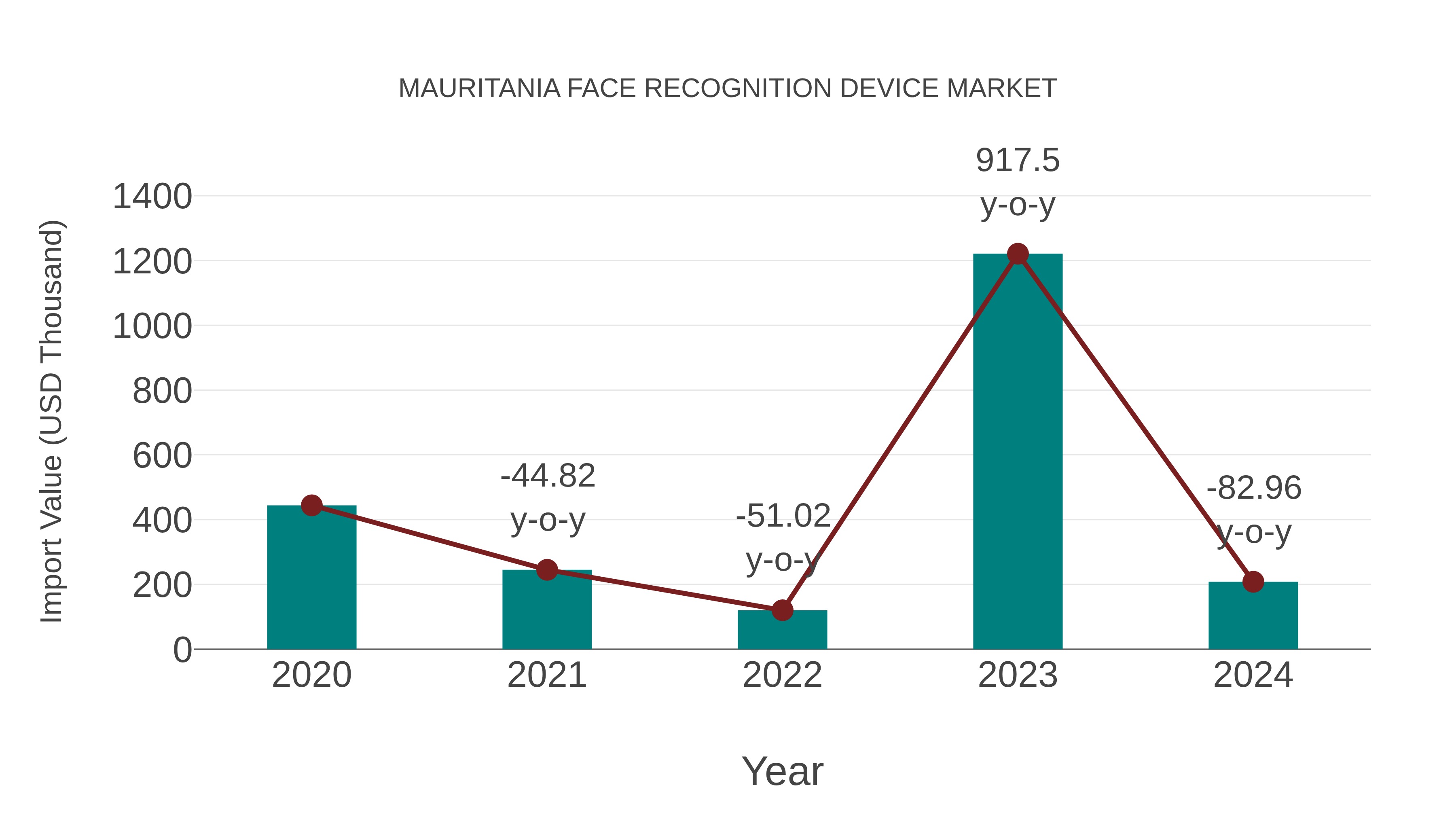  Mauritania Face Recognition Device Market: Import Trend Analysis