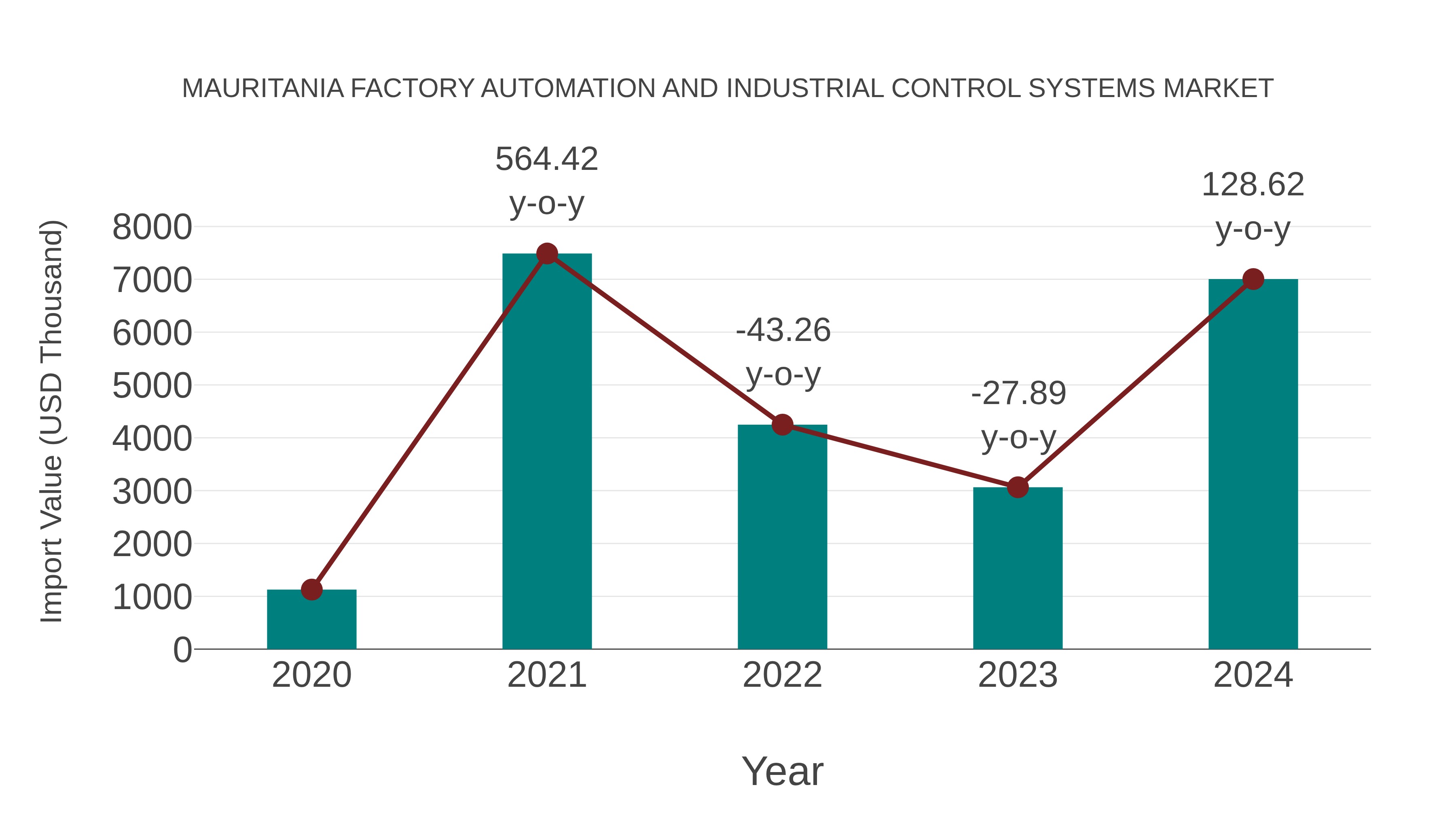 Mauritania Factory Automation and Industrial Control Systems Market: Import Trend Analysis