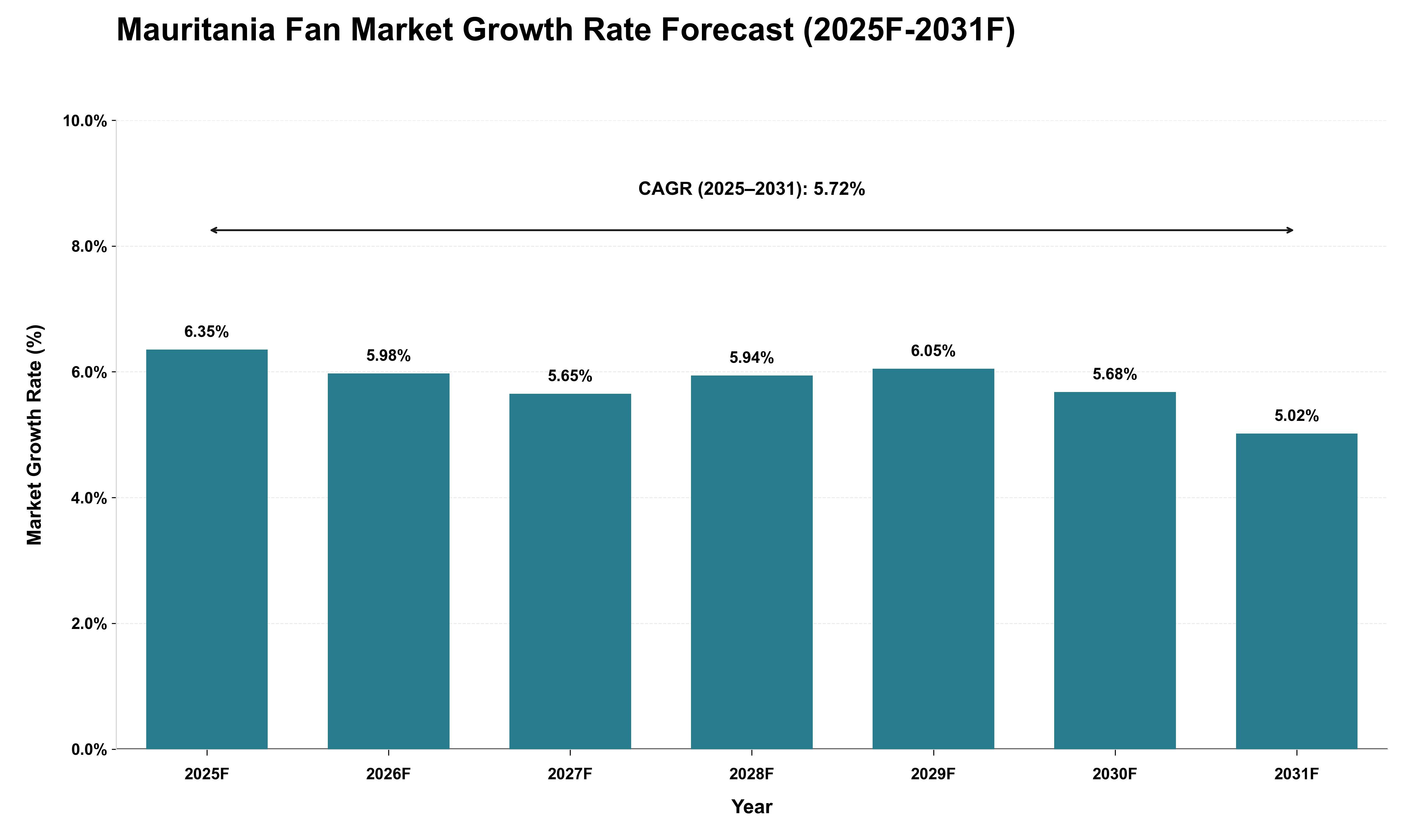 Mauritania Fan Market Growth Rate Analysis (2025 - 2031)
