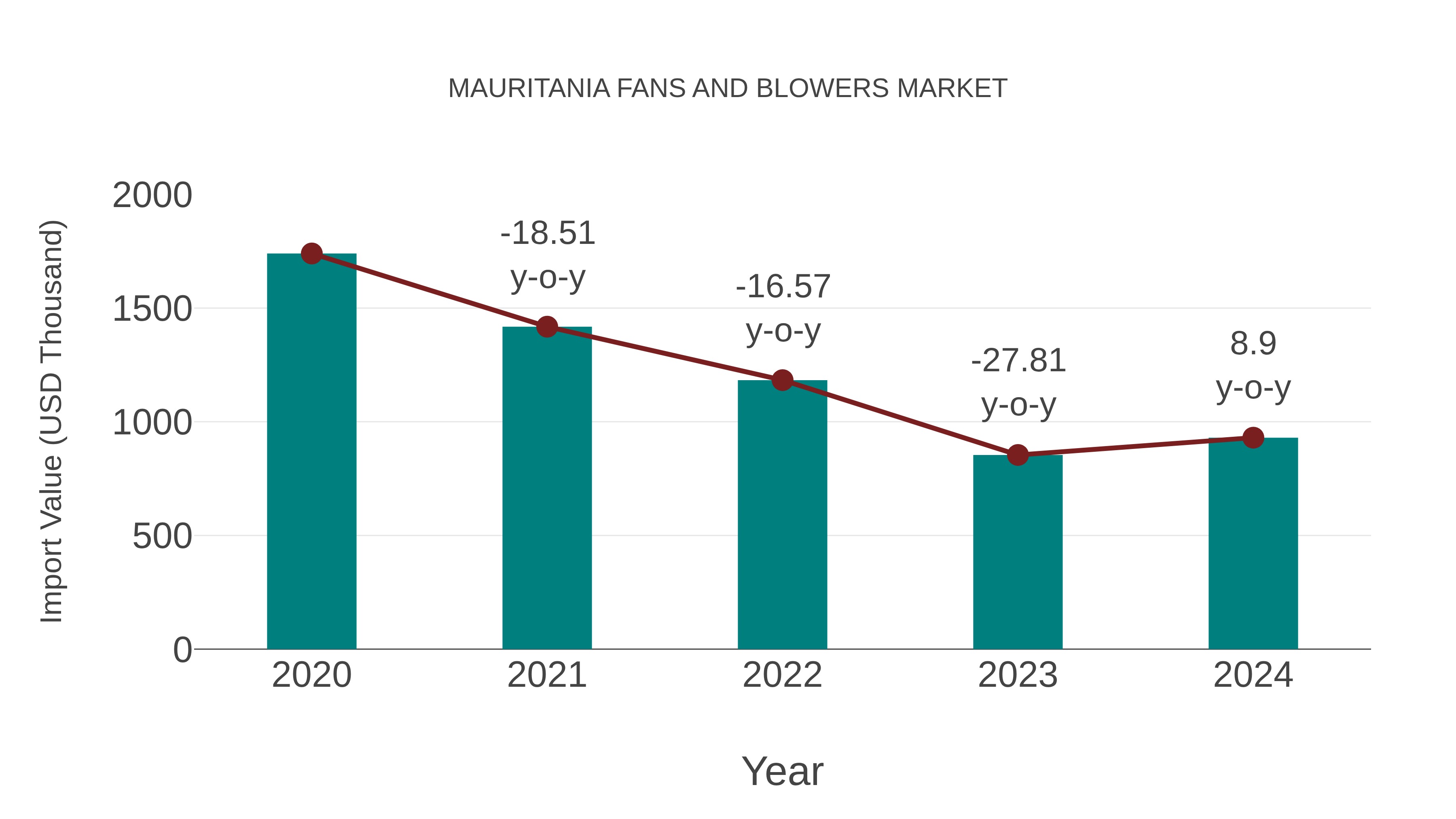 Mauritania Fans and Blowers Market: Import Trend Analysis