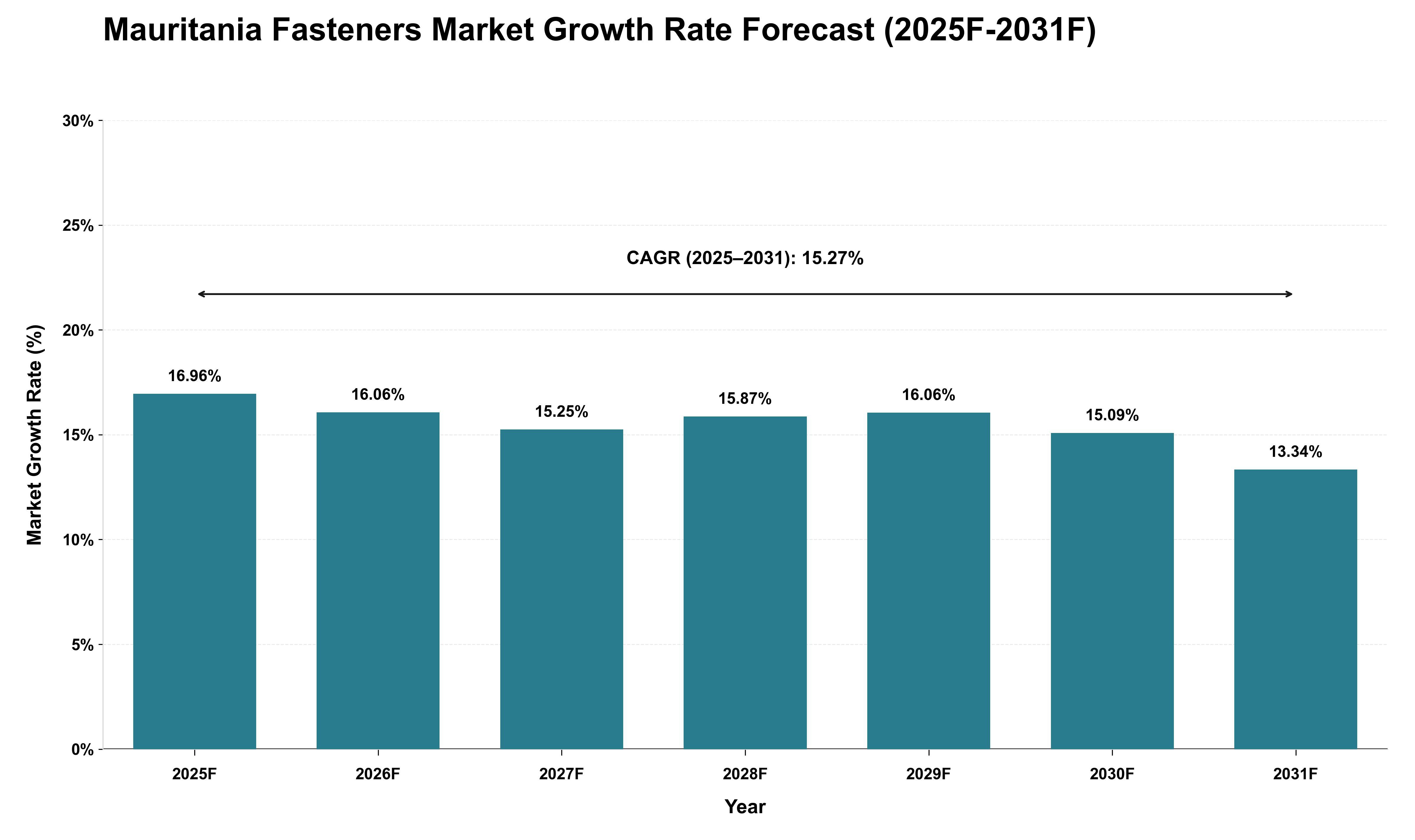 Mauritania Fasteners Market Growth Rate Analysis (2025 - 2031)