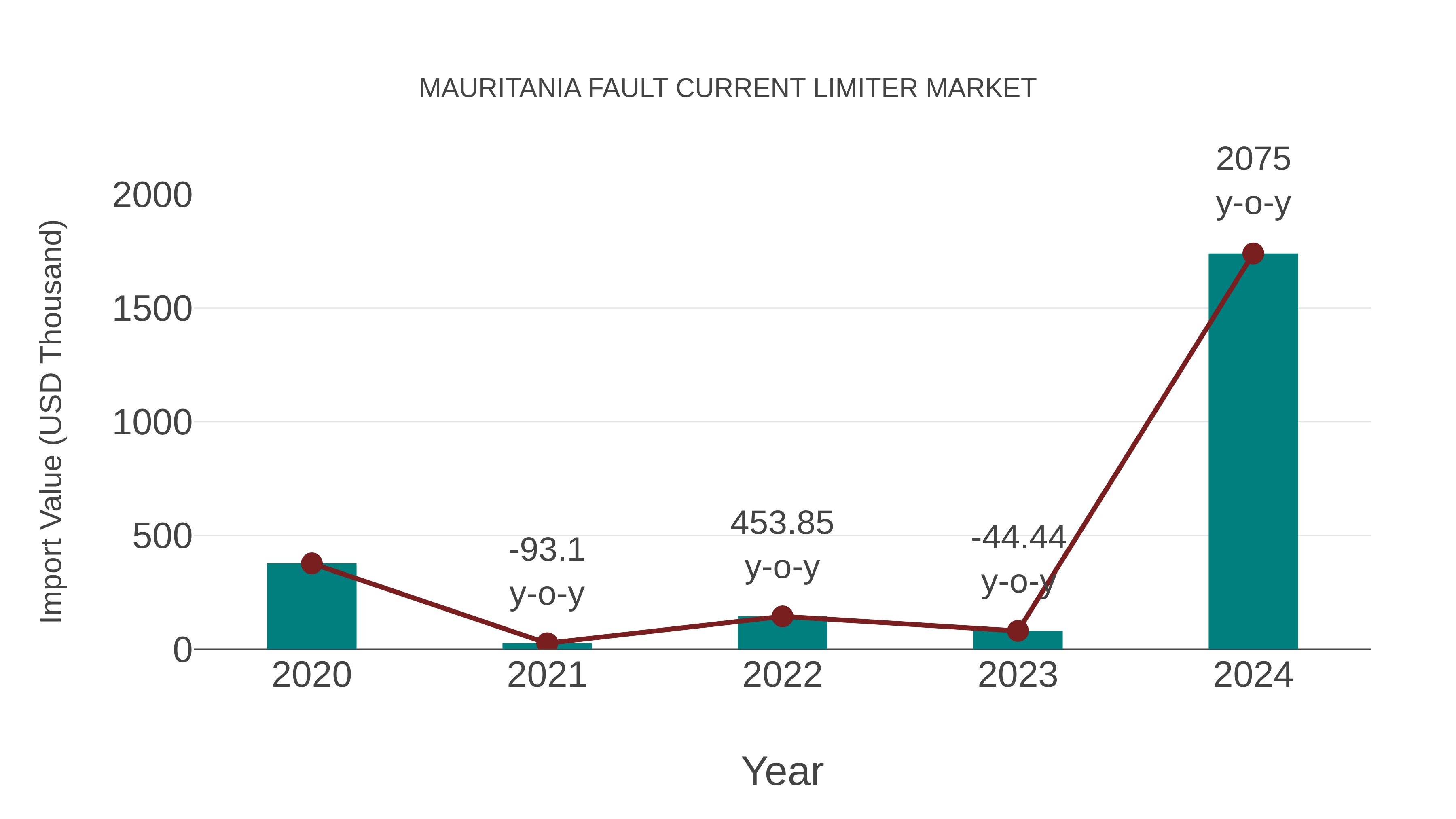 Mauritania Fault Current Limiter Market: Import Trend Analysis