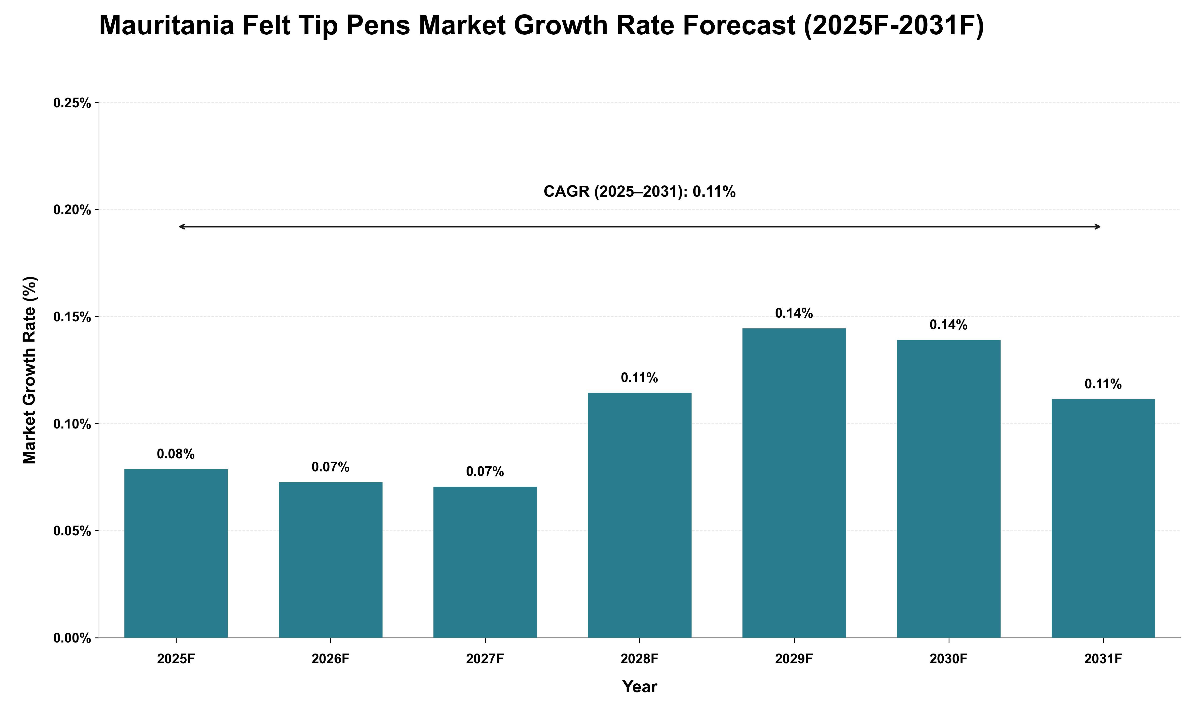 Mauritania Felt Tip Pens Market Growth Rate Analysis (2025 - 2031)