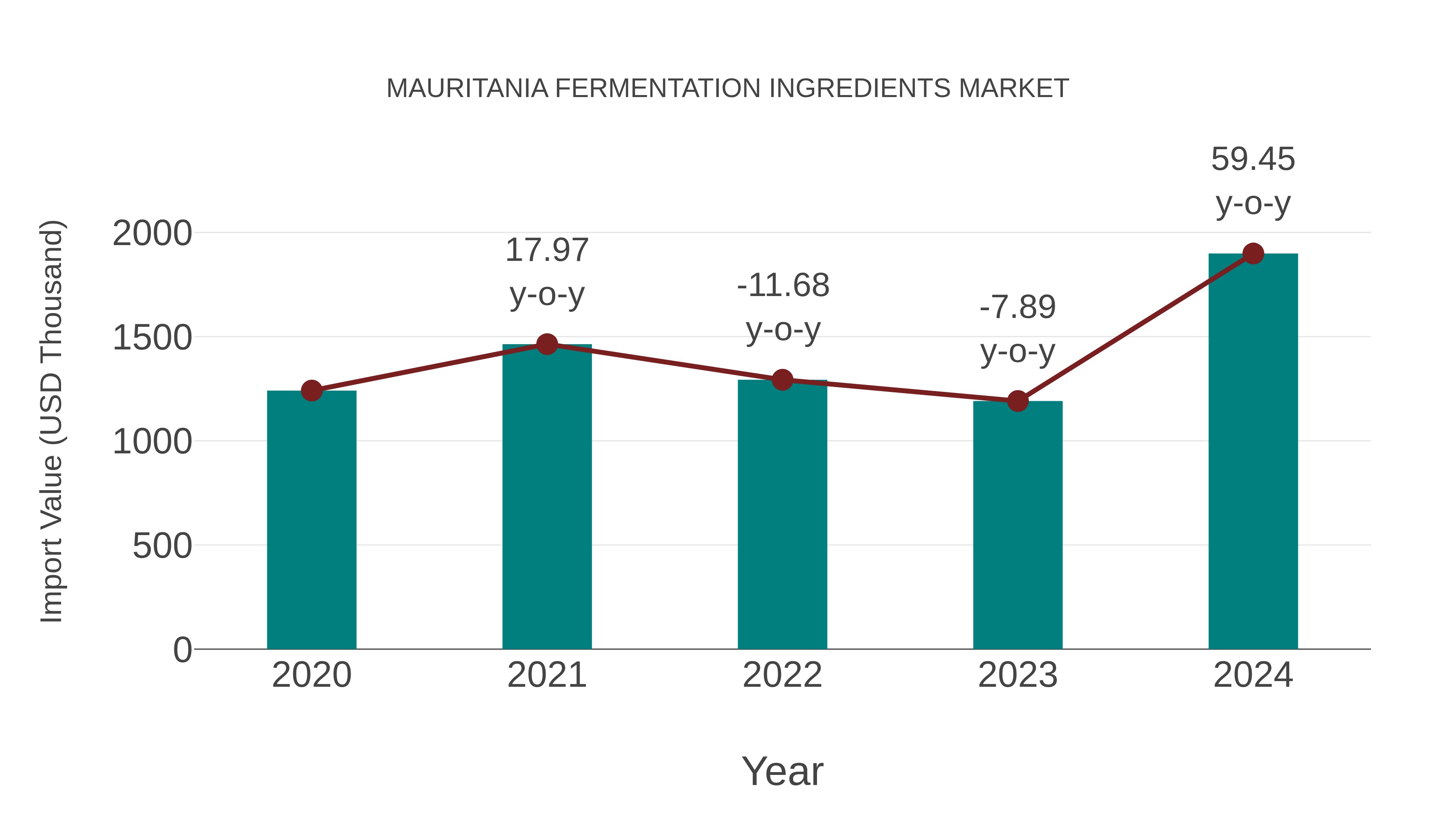  Mauritania Fermentation Ingredients Market: Import Trend Analysis