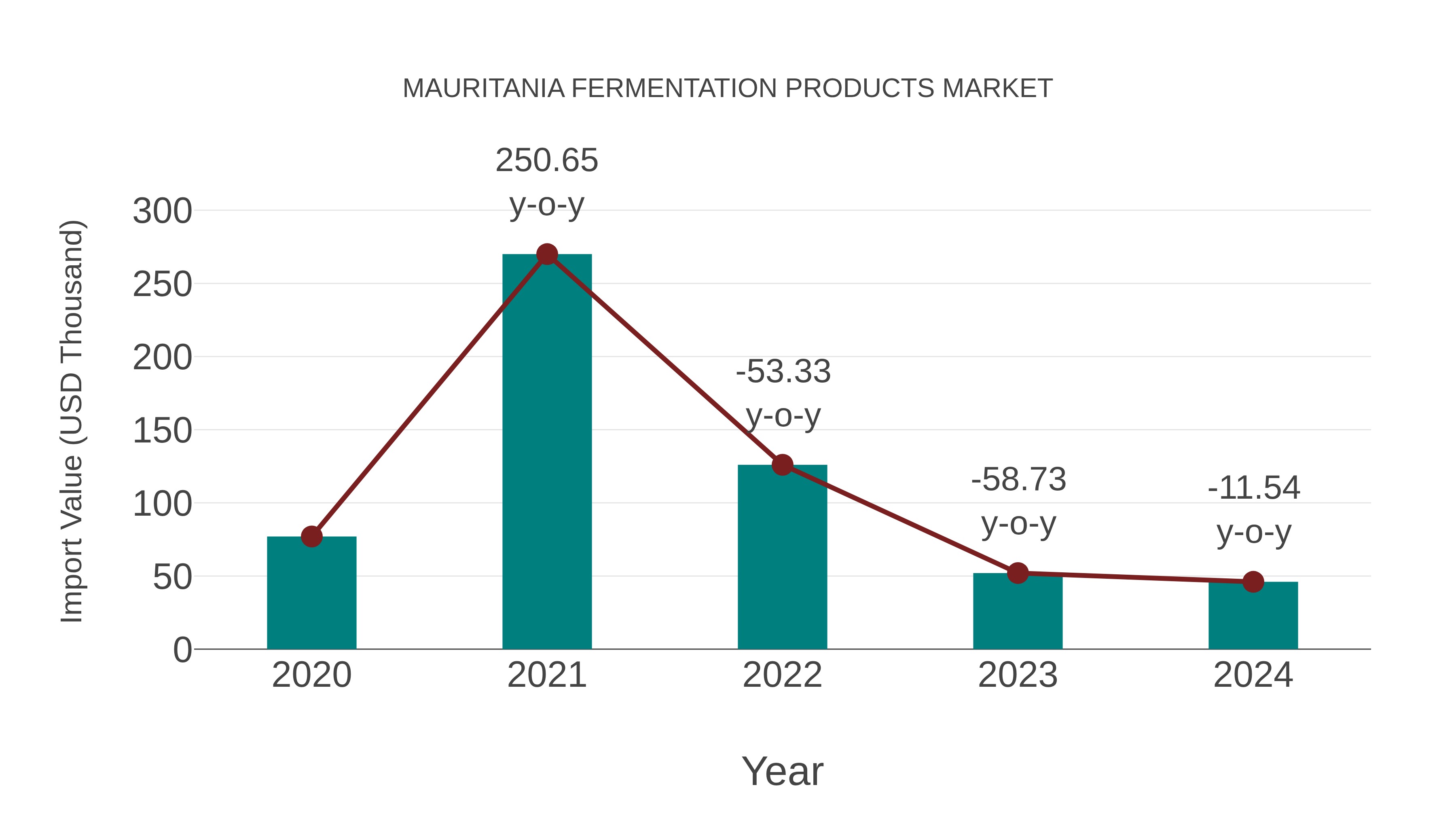 Mauritania Fermentation Products Market: Import Trend Analysis