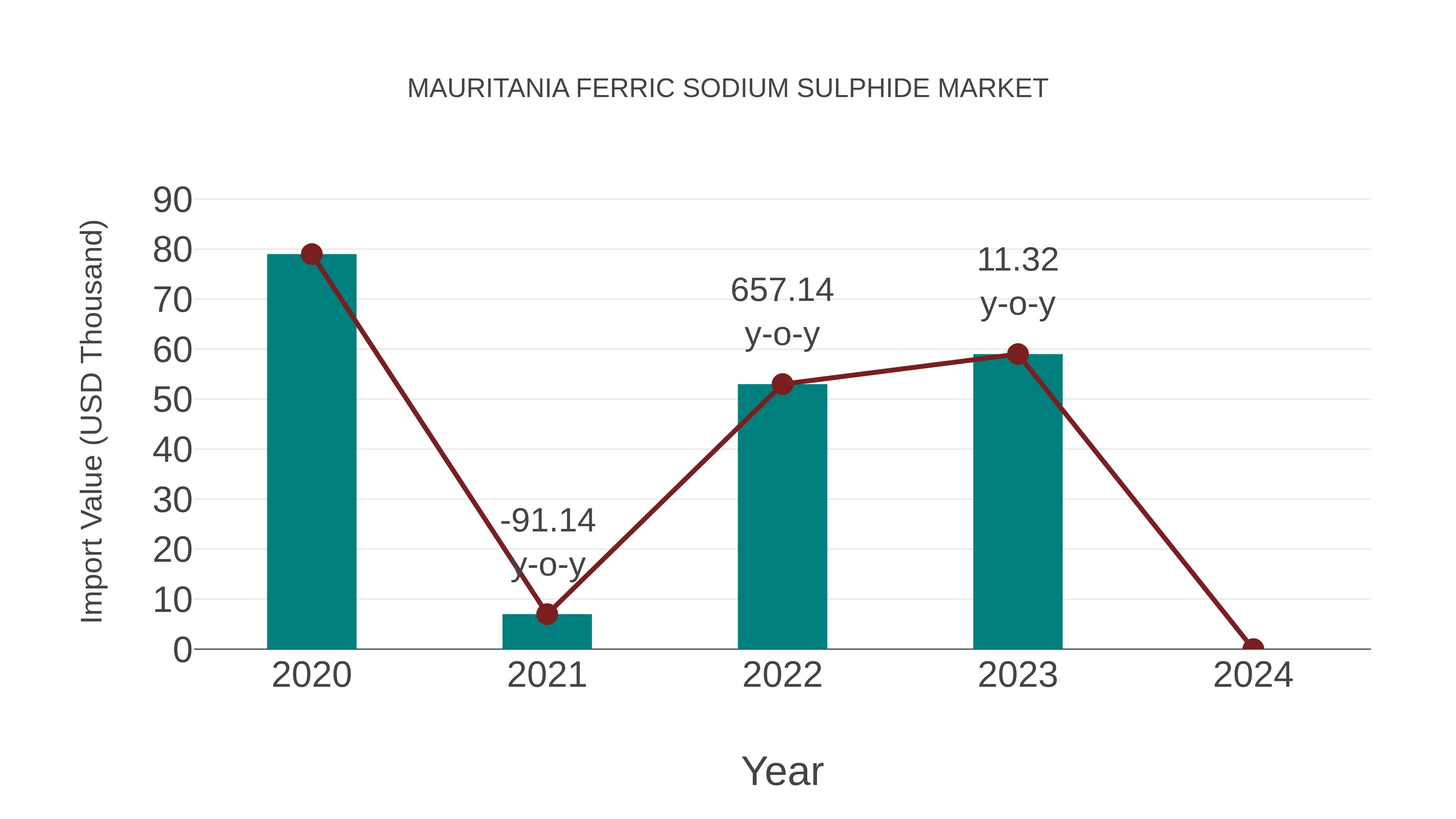  Mauritania Ferric Sodium Sulphide Market: Import Trend Analysis