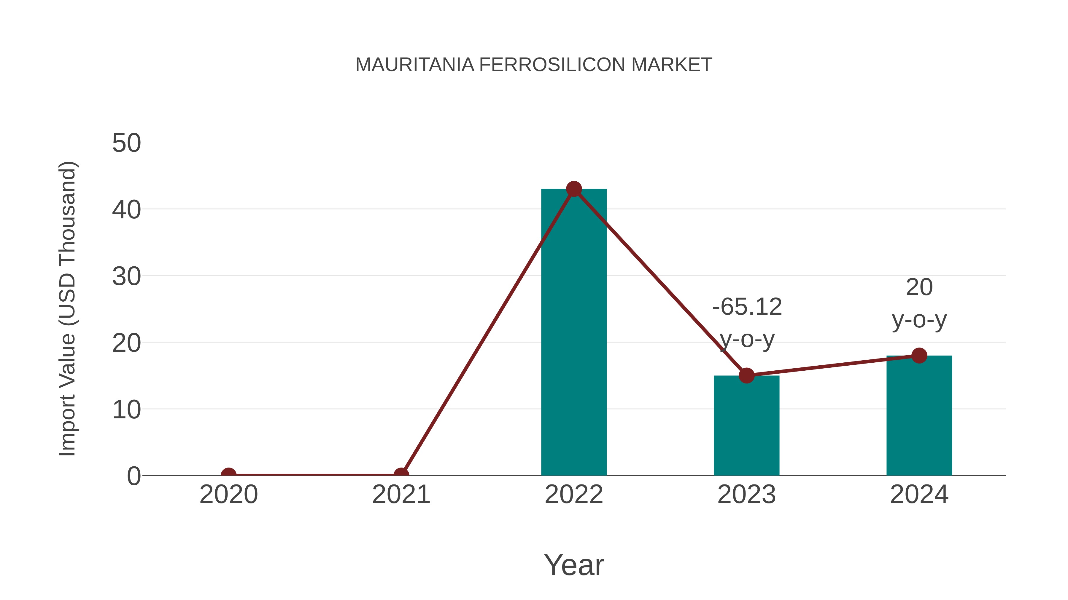  Mauritania Ferrosilicon Market: Import Trend Analysis
