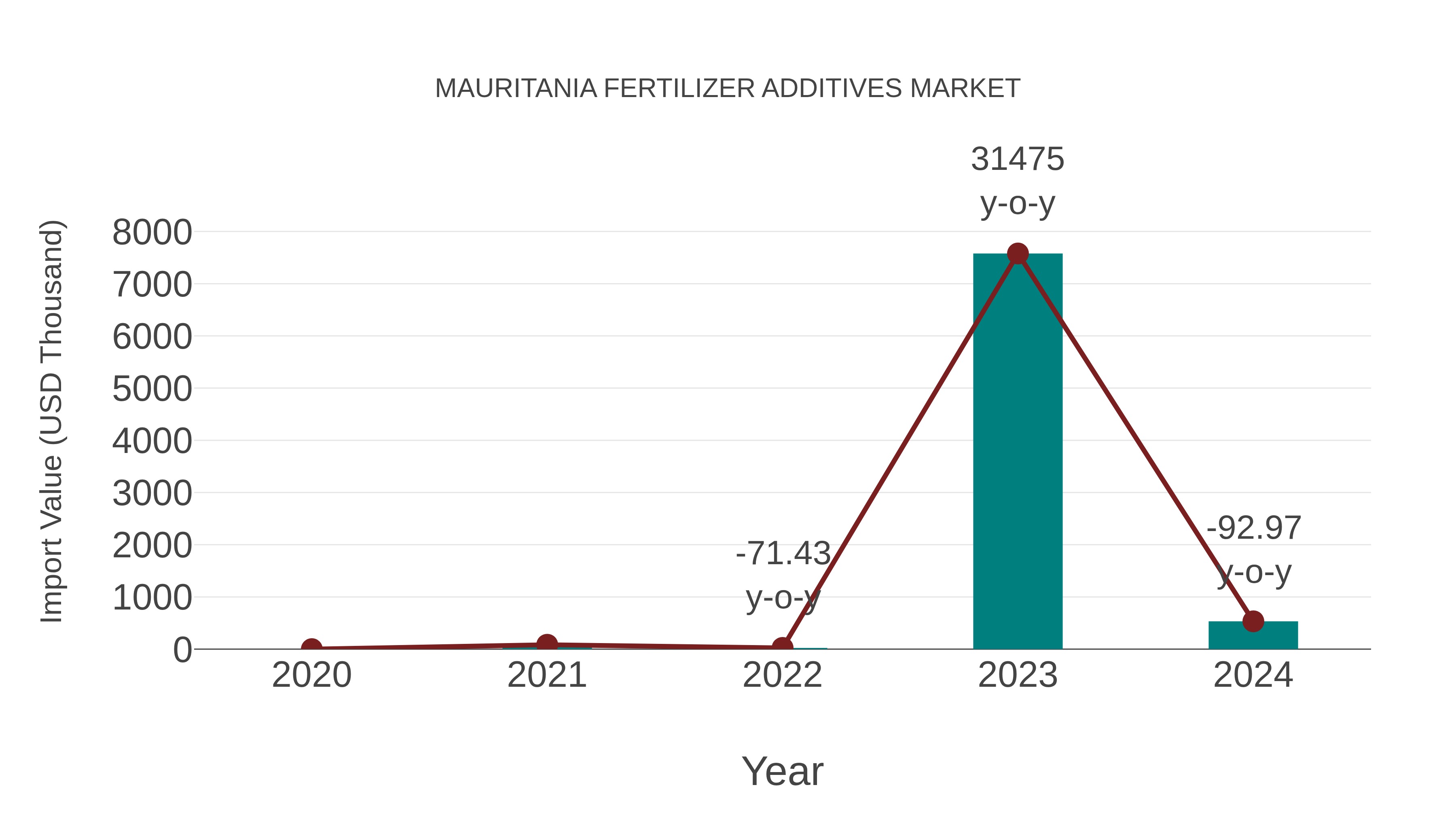  Mauritania Fertilizer Additives Market: Import Trend Analysis
