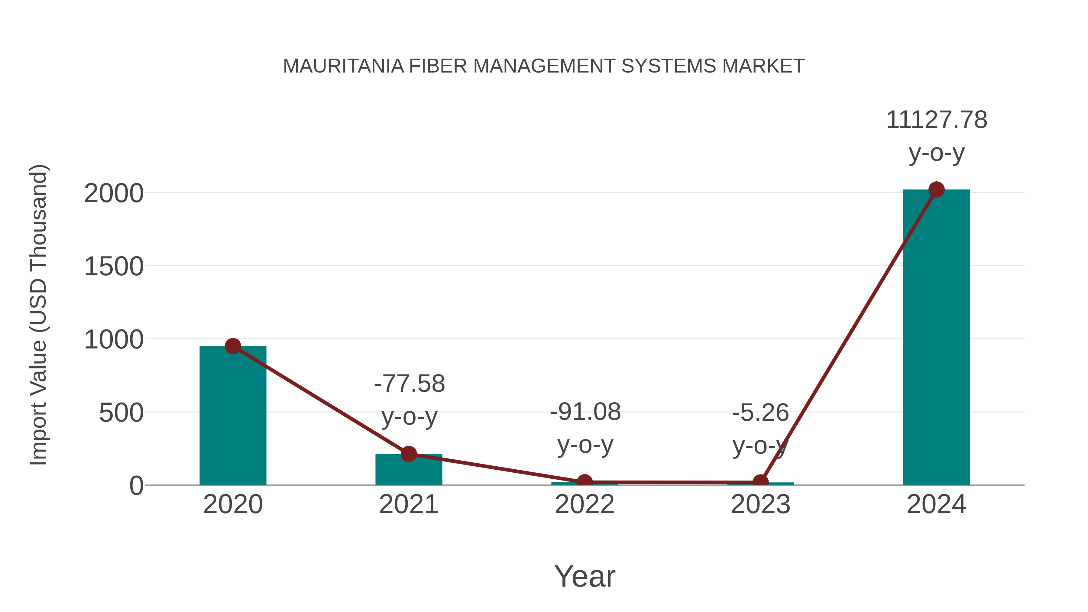  Mauritania Fiber Management Systems Market: Import Trend Analysis