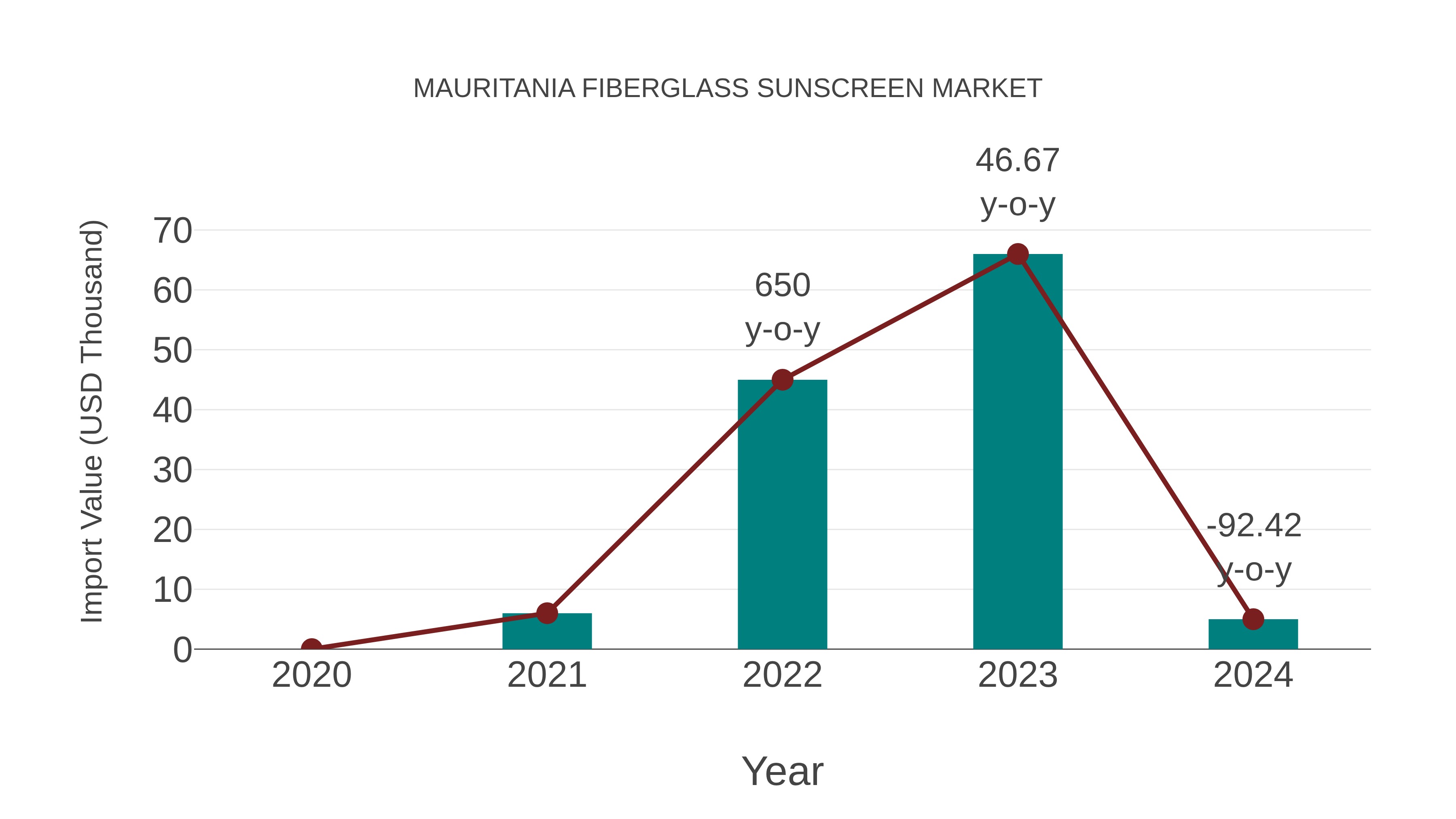 Mauritania Fiberglass Sunscreen Market: Import Trend Analysis