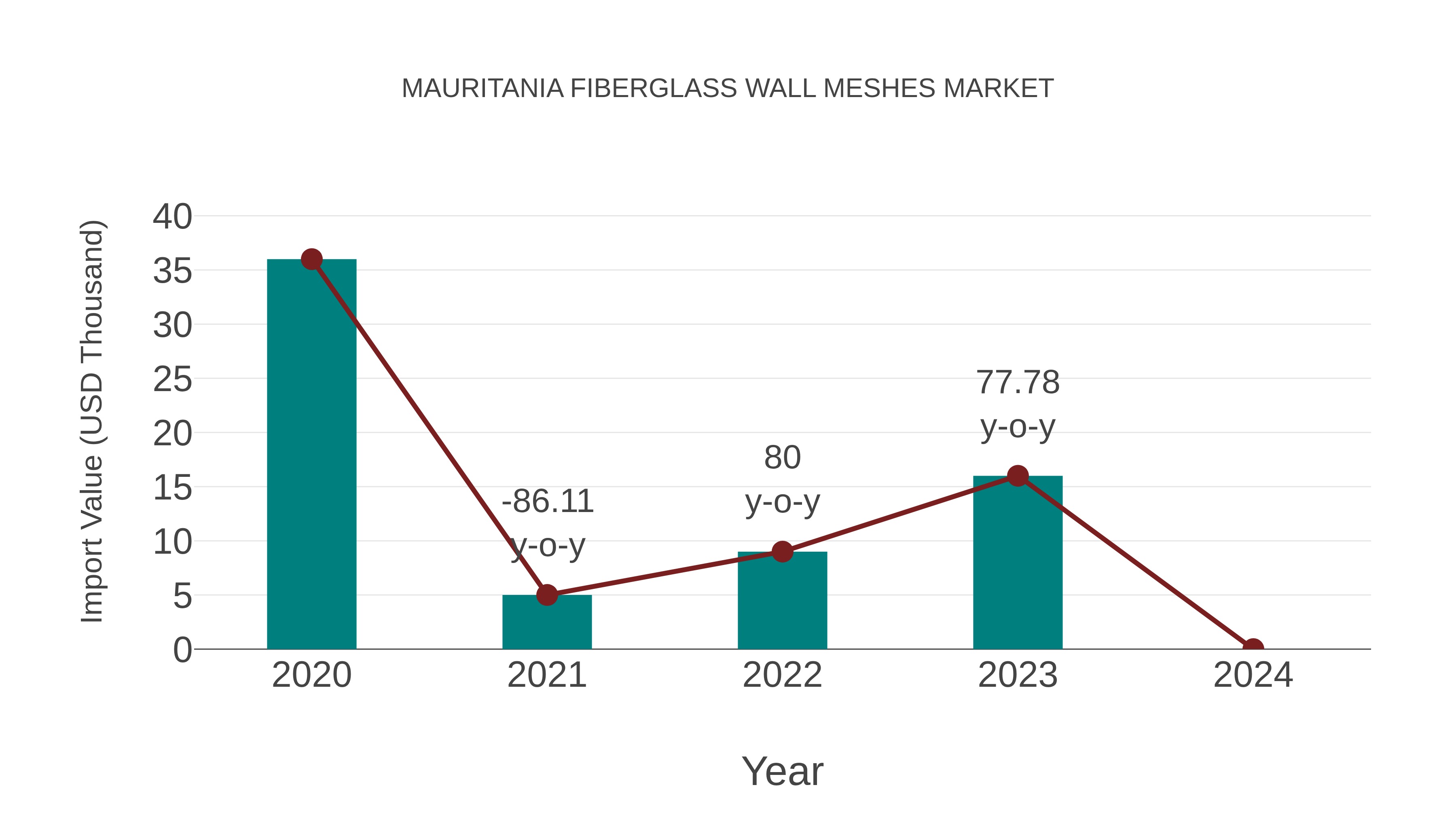 Mauritania Fiberglass Wall Meshes Market: Import Trend Analysis