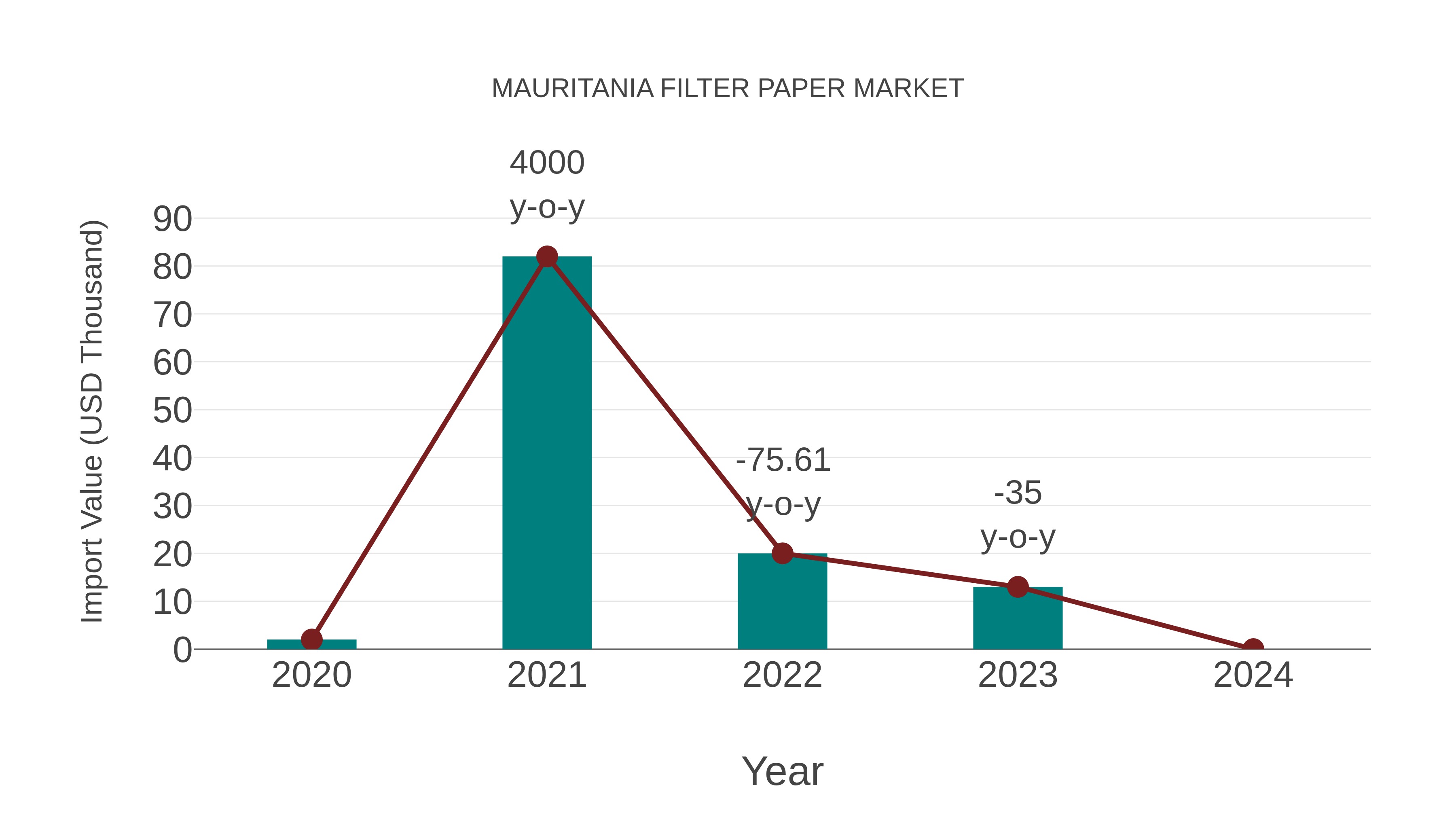  Mauritania Filter Paper Market: Import Trend Analysis