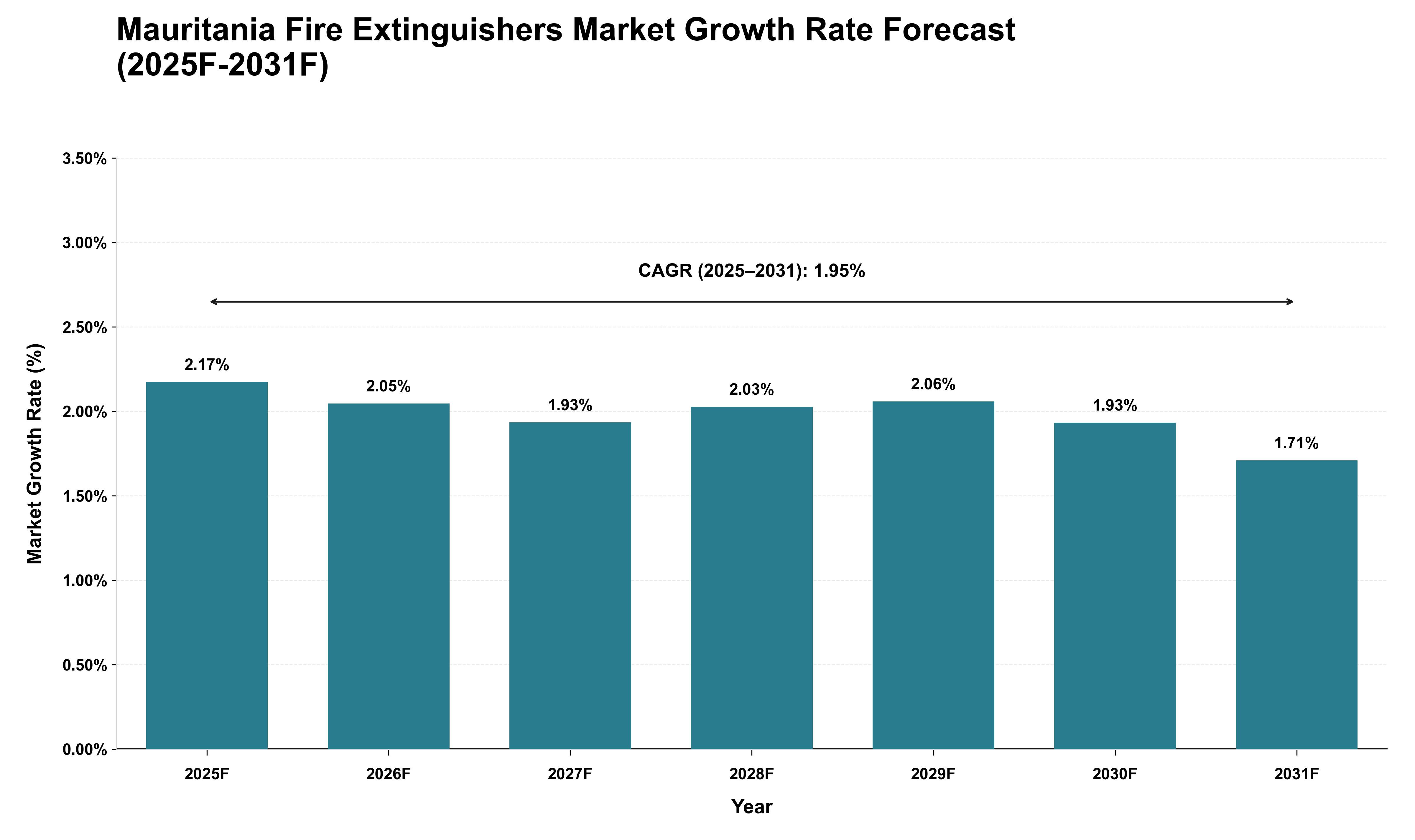 Mauritania Fire Extinguishers Market Growth Rate Analysis (2025 - 2031)