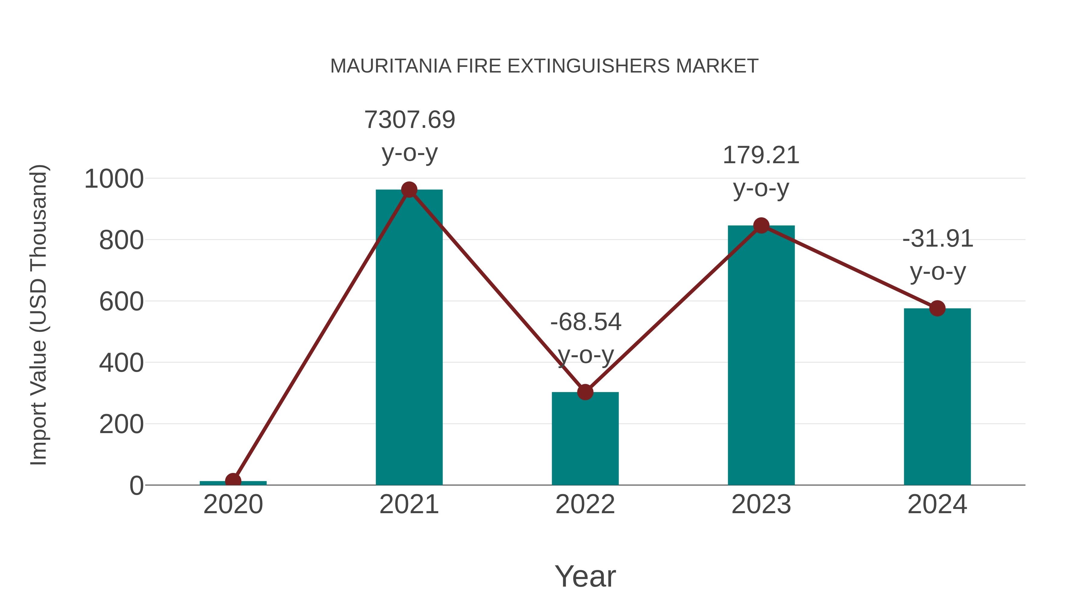  Mauritania Fire Extinguishers Market: Import Trend Analysis