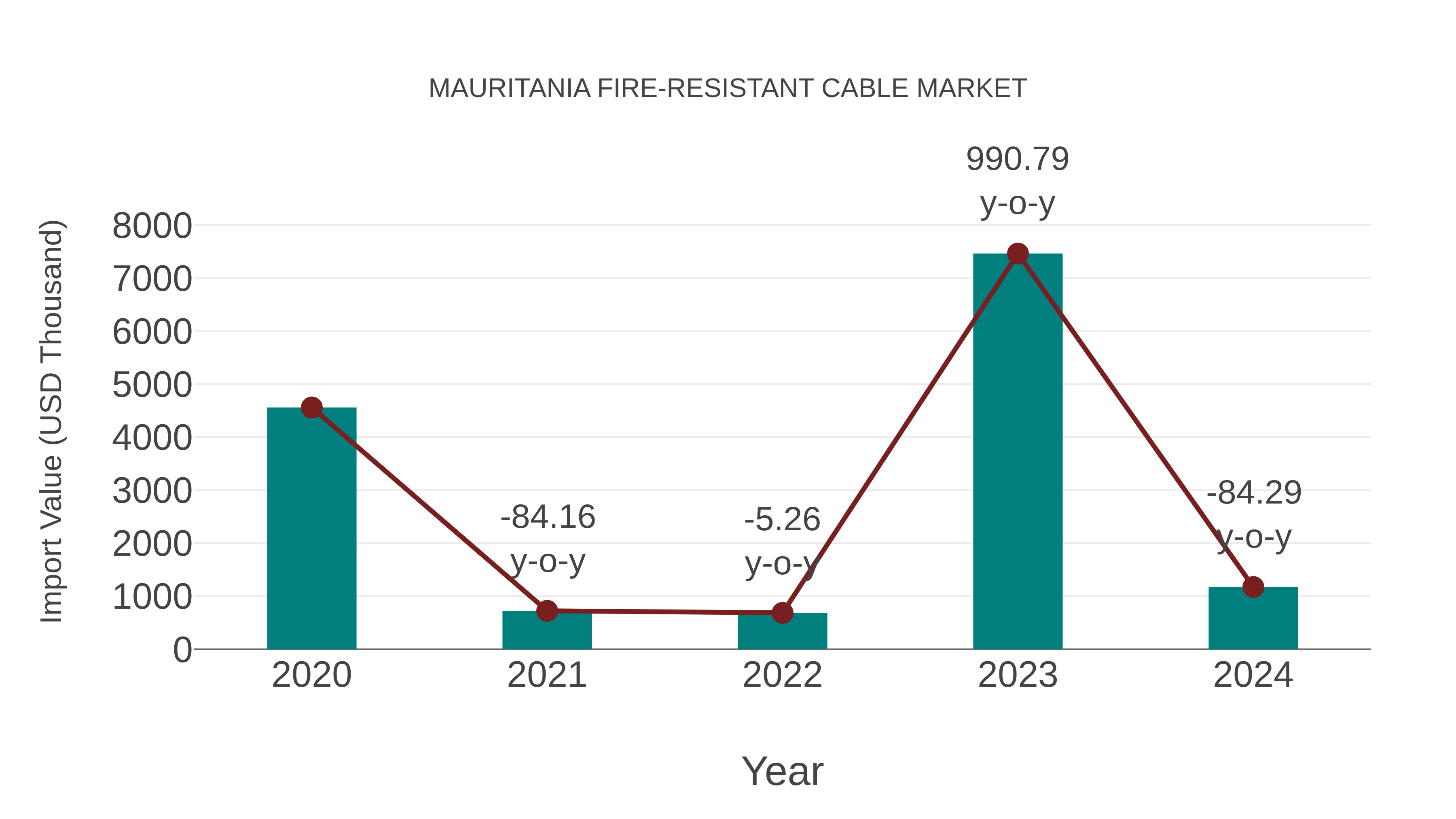  Mauritania Fire-resistant Cable Market: Import Trend Analysis