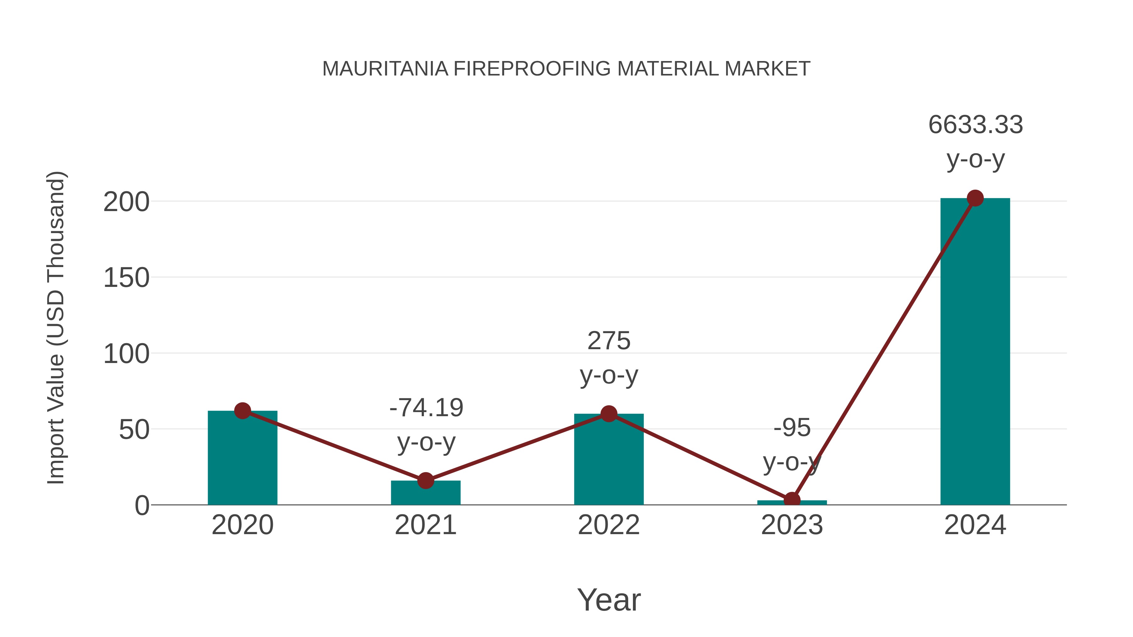  Mauritania Fireproofing Material Market: Import Trend Analysis