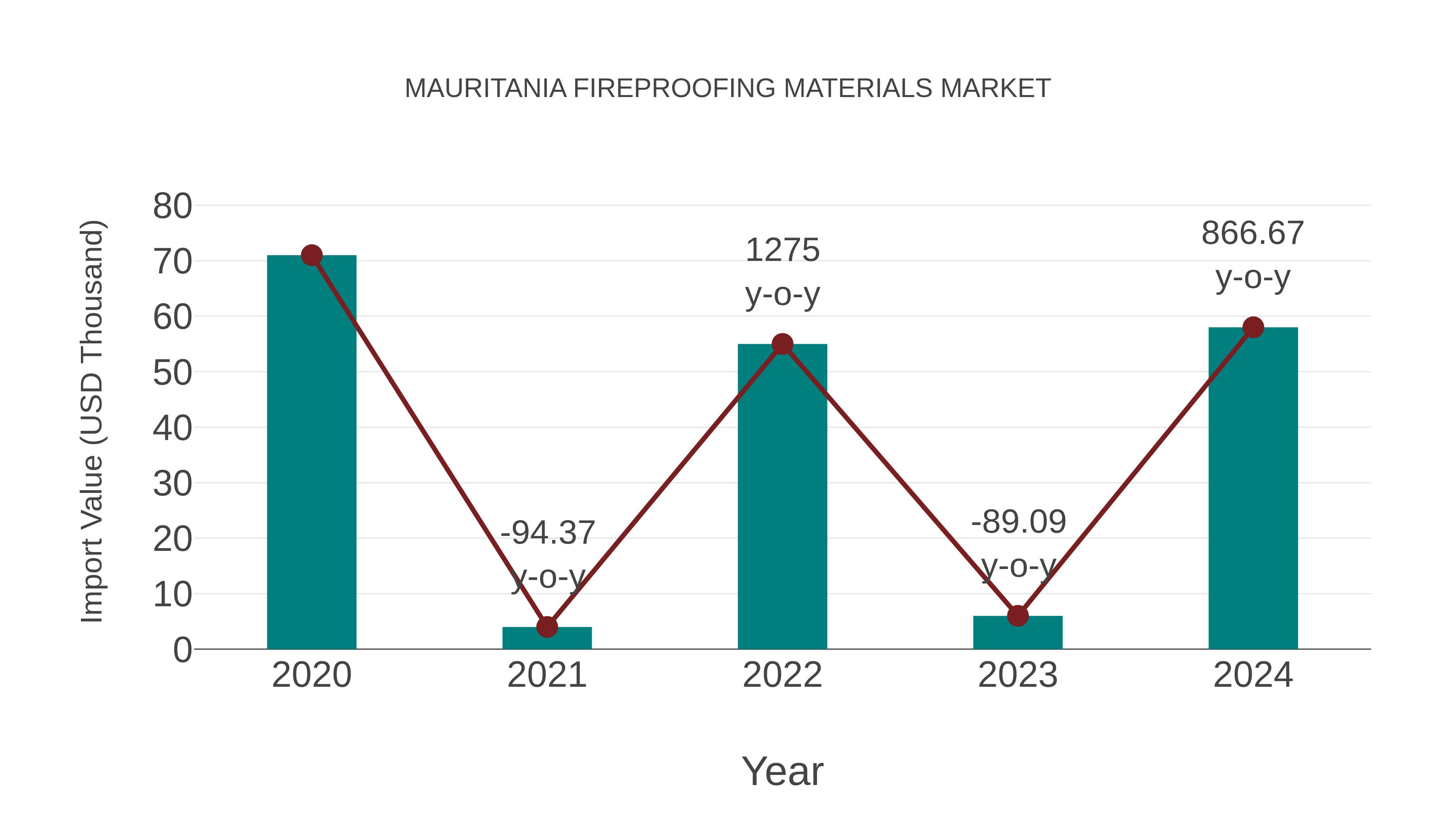  Mauritania Fireproofing Materials Market: Import Trend Analysis