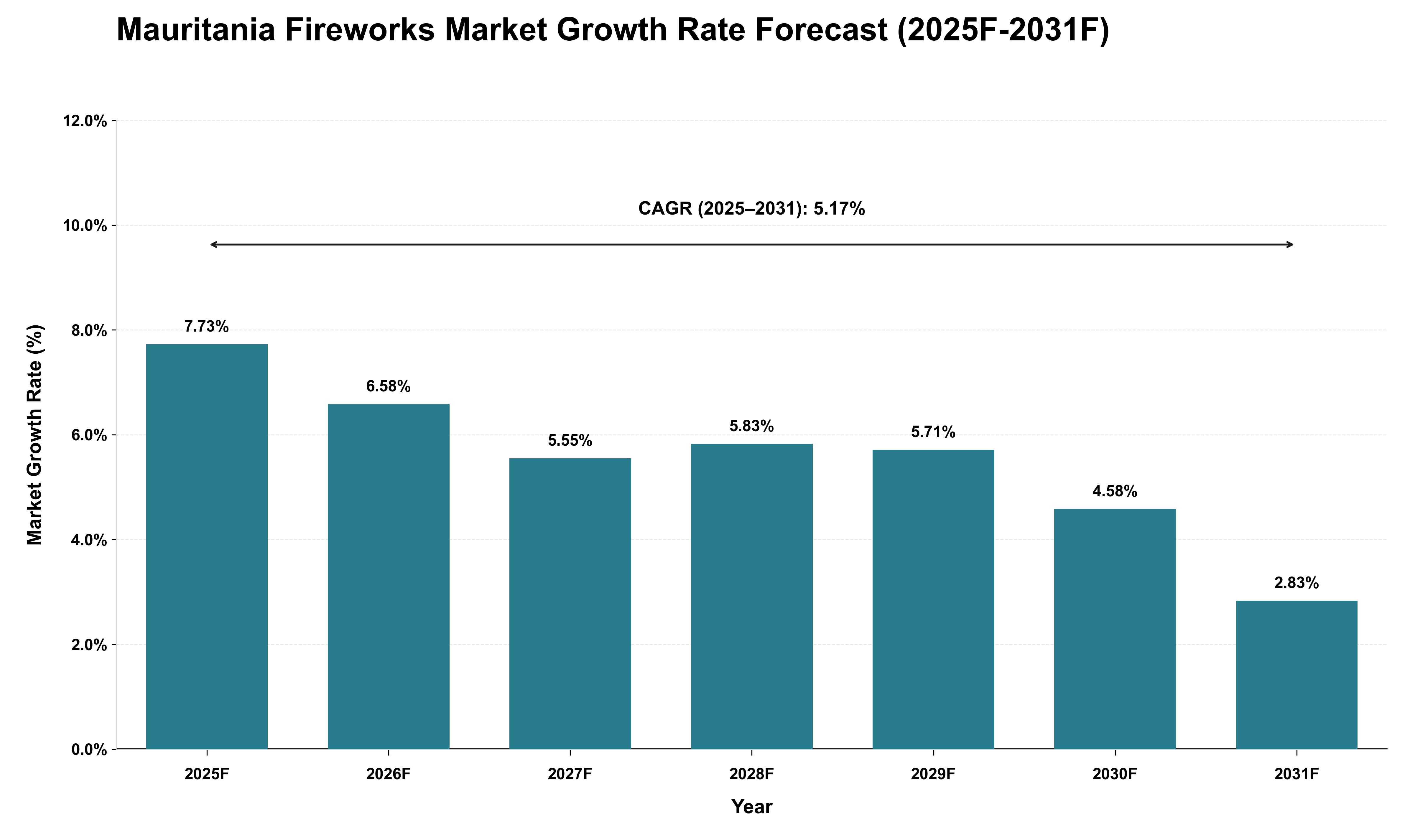 Mauritania Fireworks Market Growth Rate Analysis (2025 - 2031)