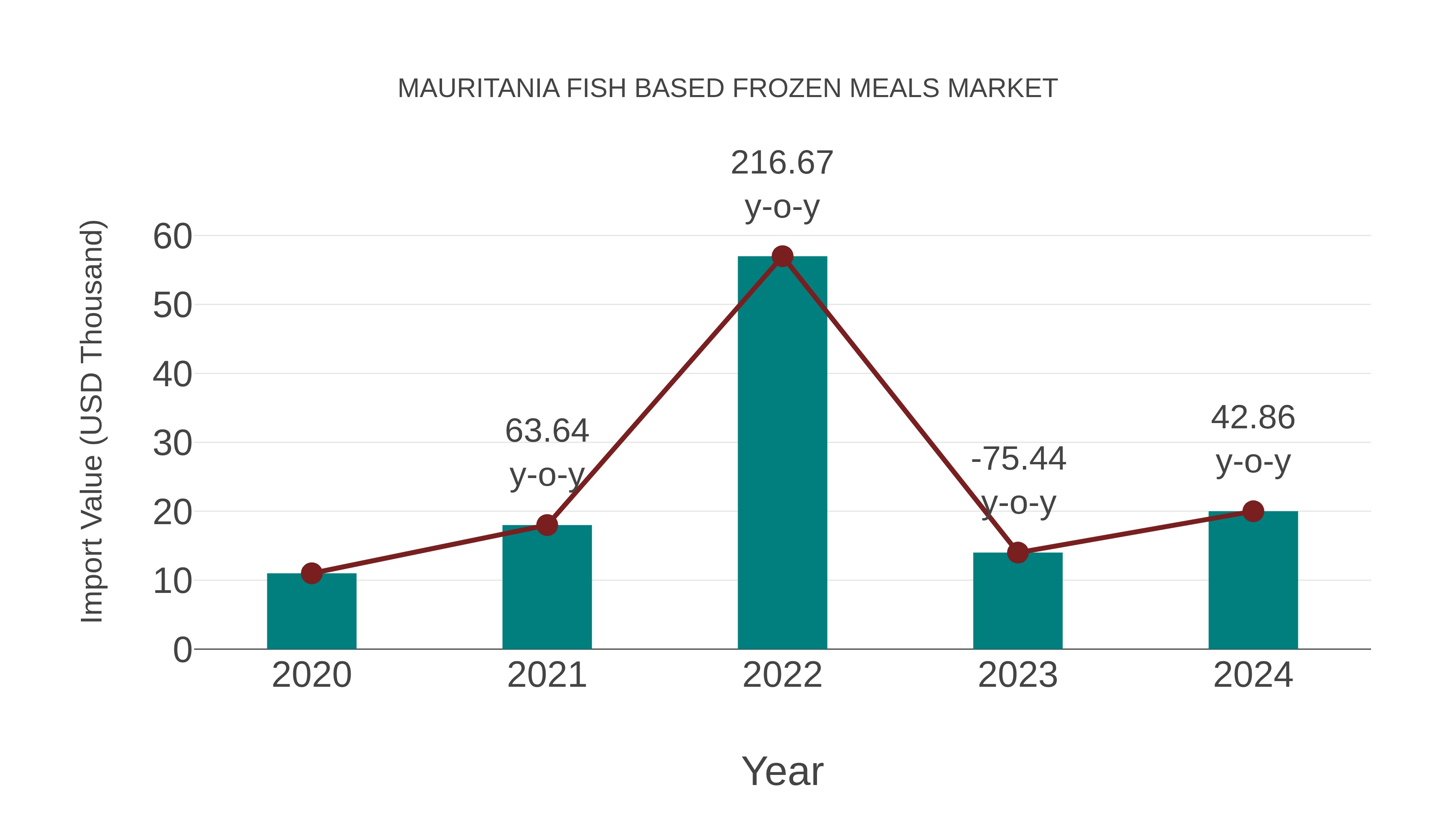 Mauritania Fish Based Frozen Meals Market: Import Trend Analysis