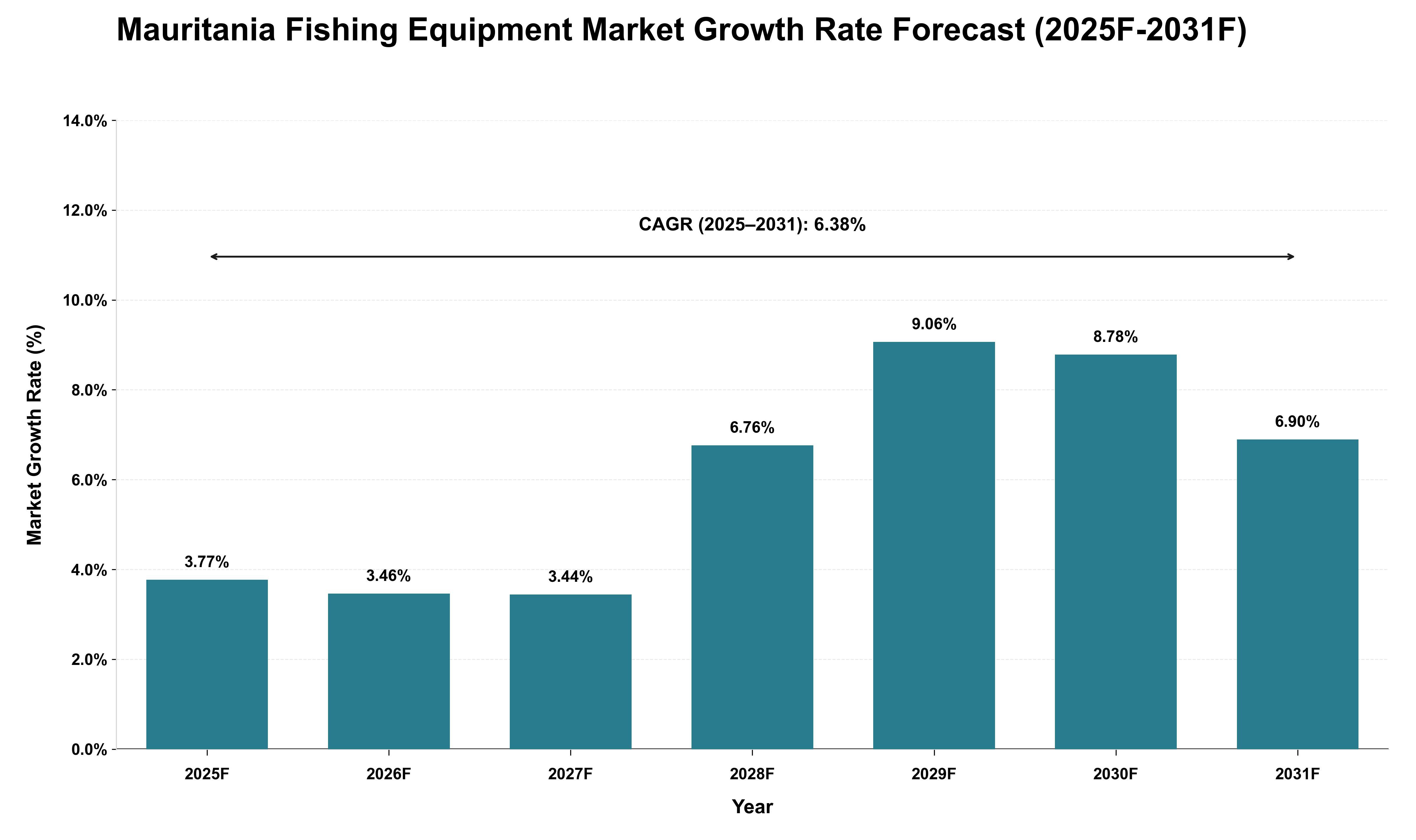 Mauritania Fishing Equipment Market Growth Rate Analysis (2025 - 2031)