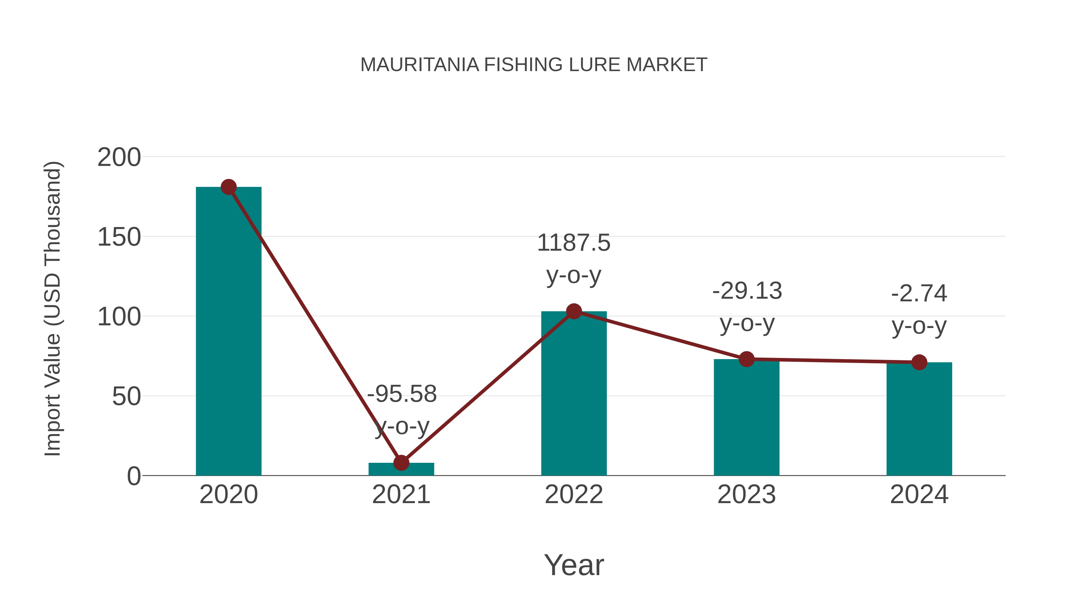  Mauritania Fishing Lure Market: Import Trend Analysis