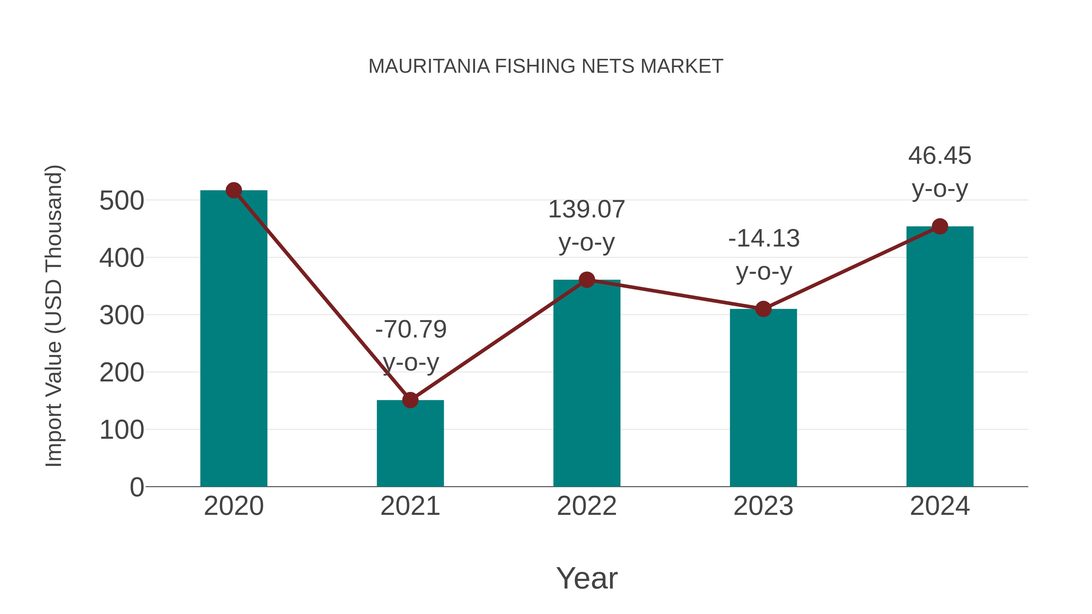  Mauritania Fishing Nets Market: Import Trend Analysis