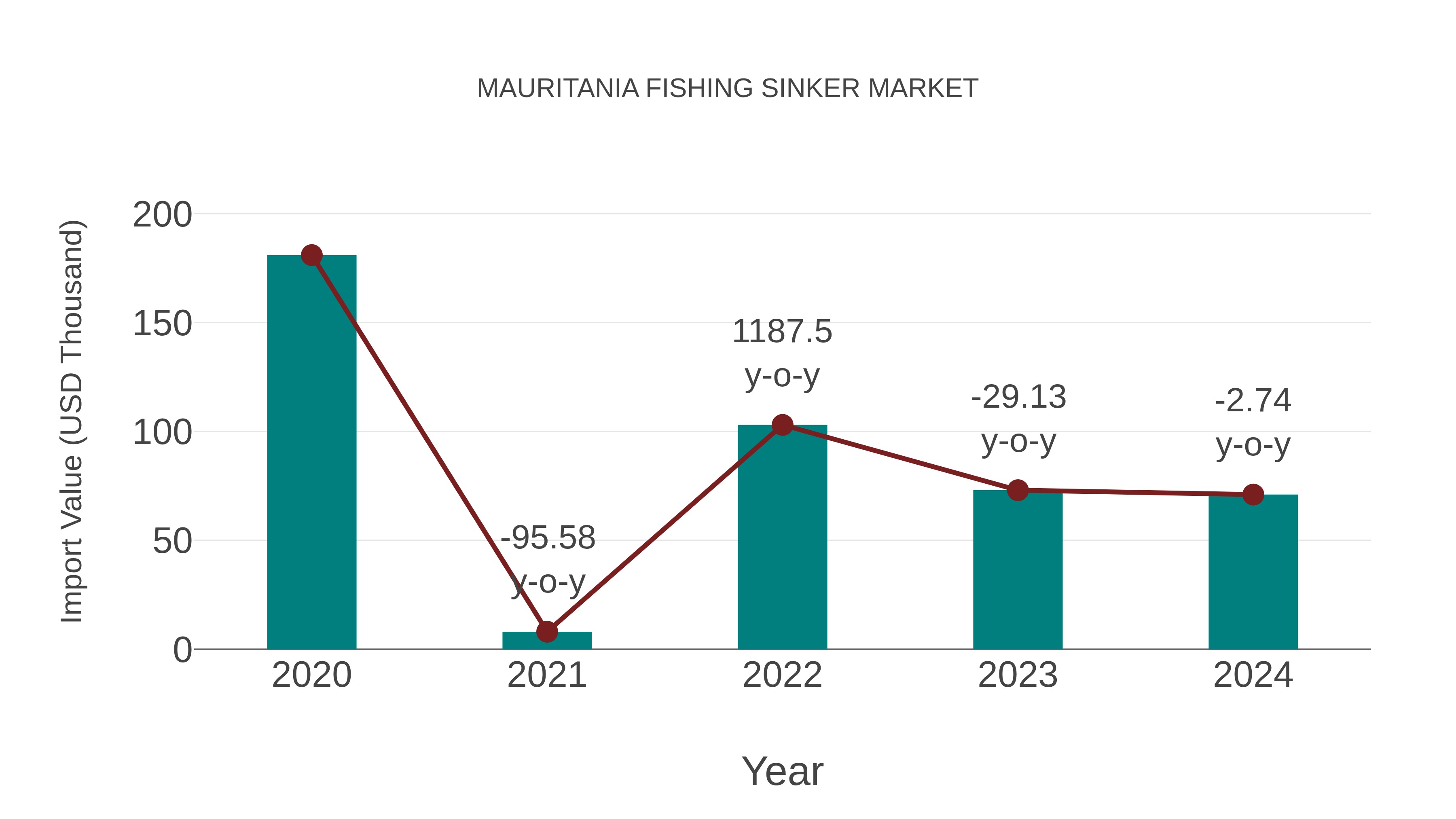  Mauritania Fishing Sinker Market: Import Trend Analysis