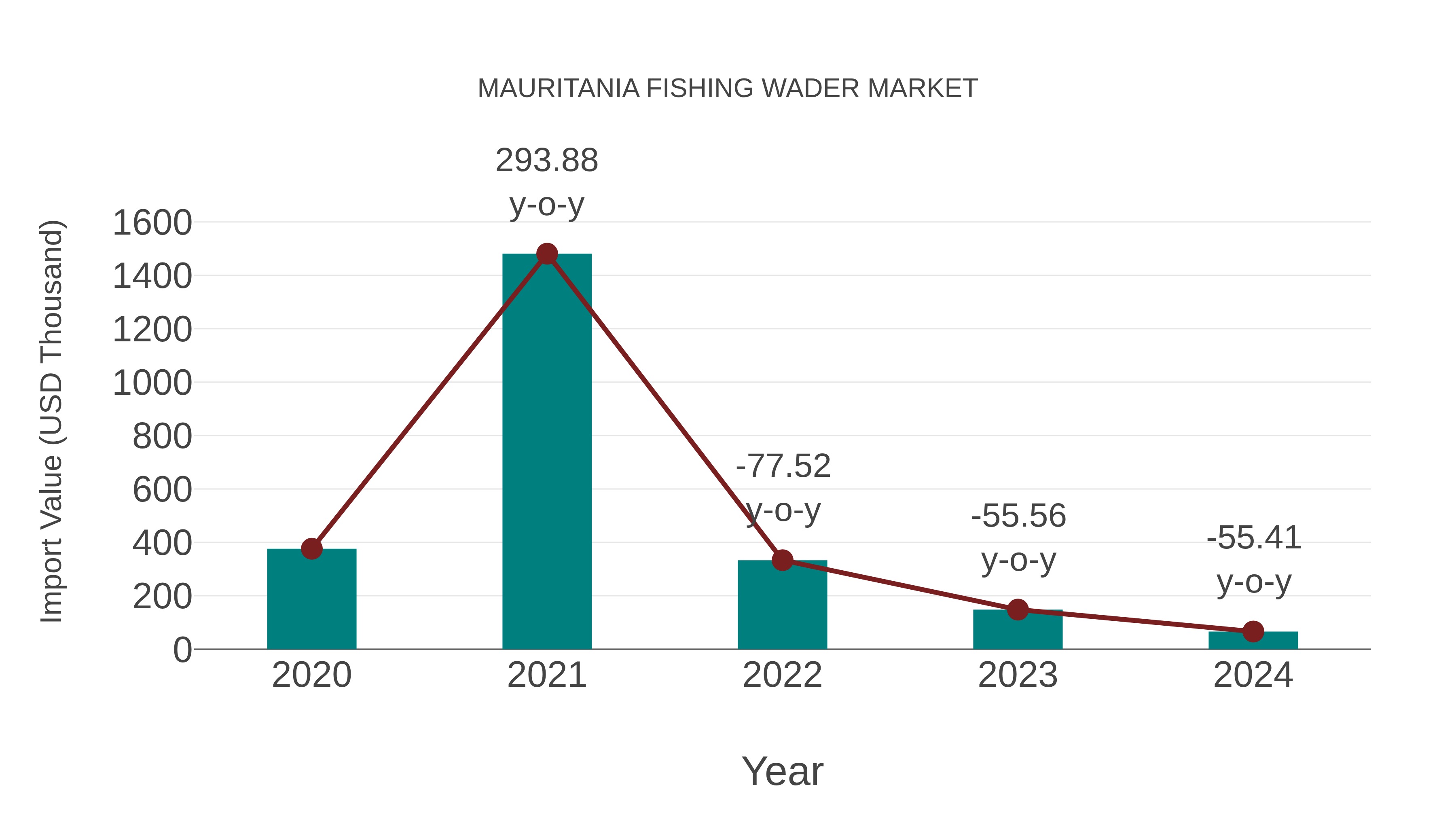 Mauritania Fishing Wader Market: Import Trend Analysis