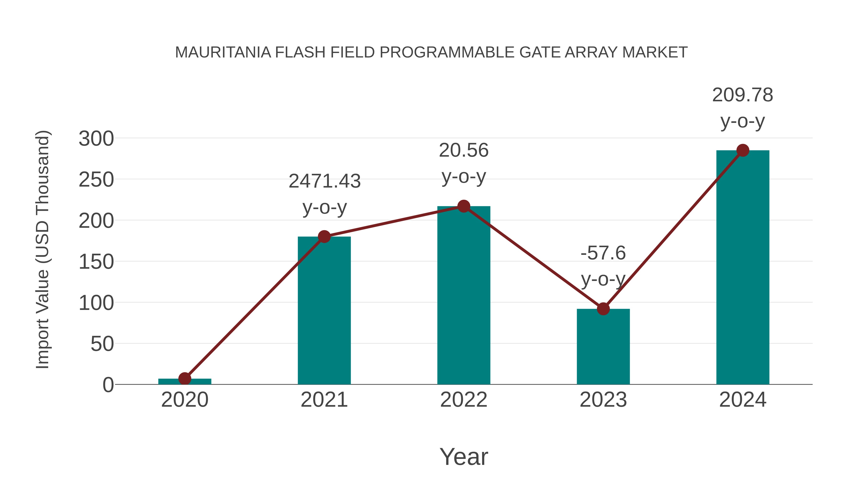  Mauritania Flash Field Programmable Gate Array Market: Import Trend Analysis