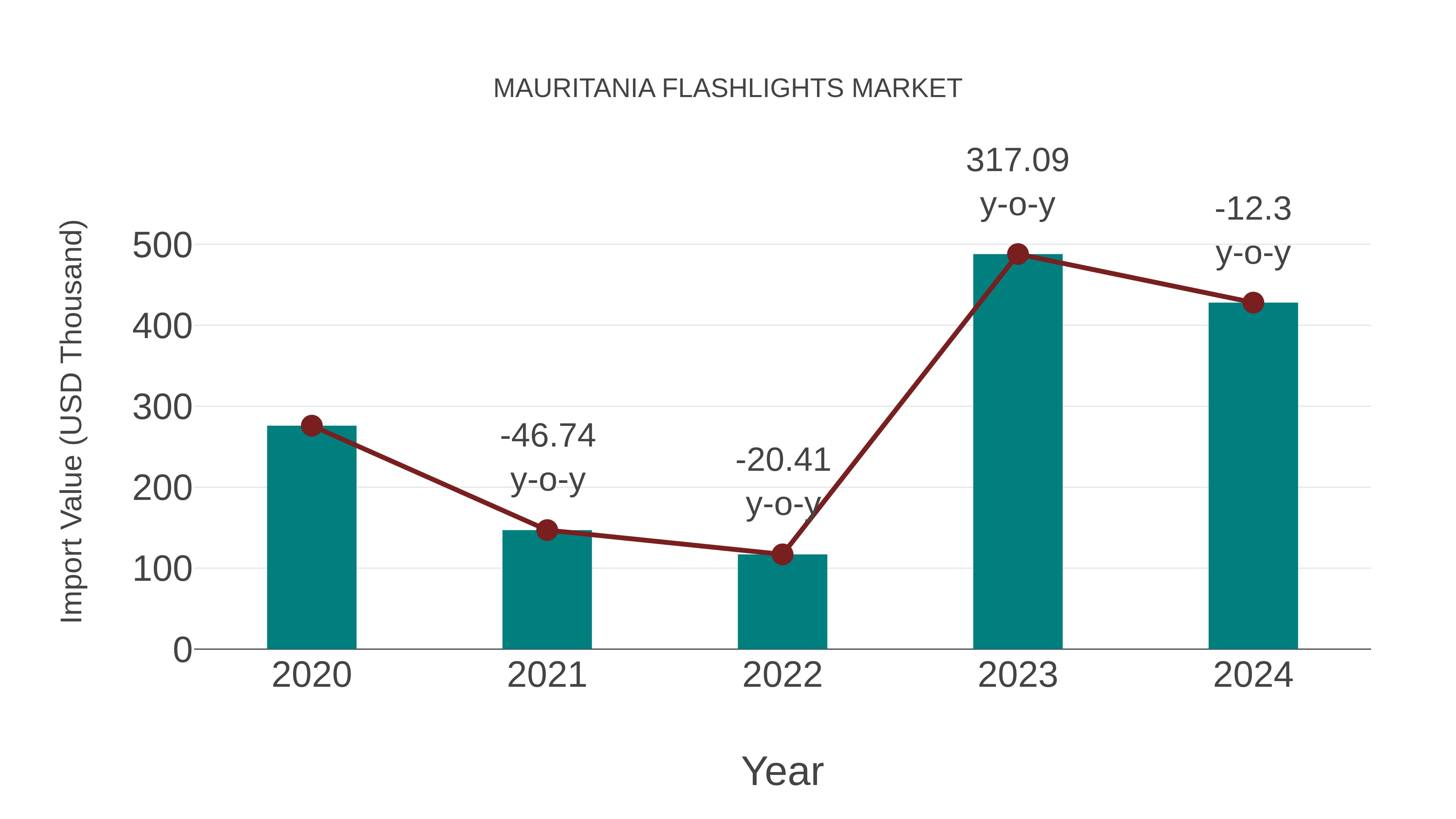  Mauritania Flashlights Market: Import Trend Analysis