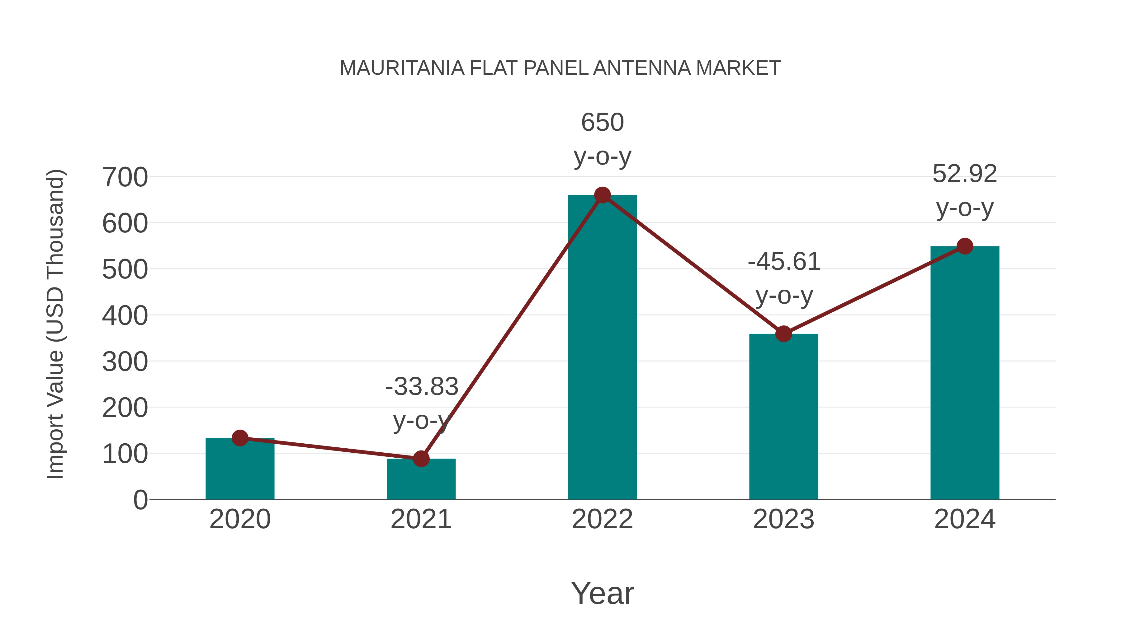  Mauritania Flat Panel Antenna Market: Import Trend Analysis
