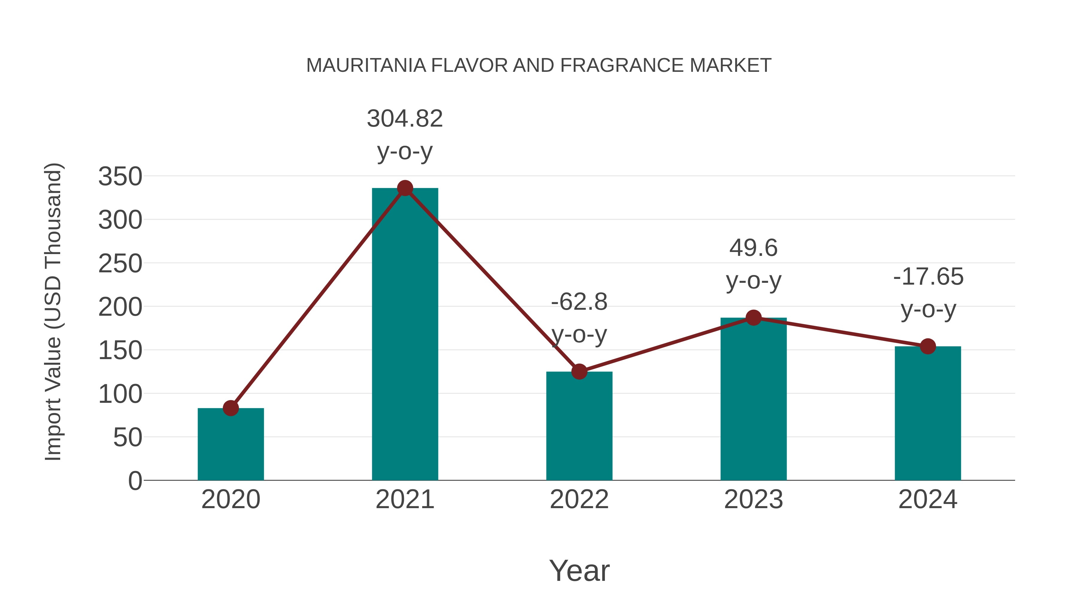 Mauritania Flavor and Fragrance Market: Import Trend Analysis