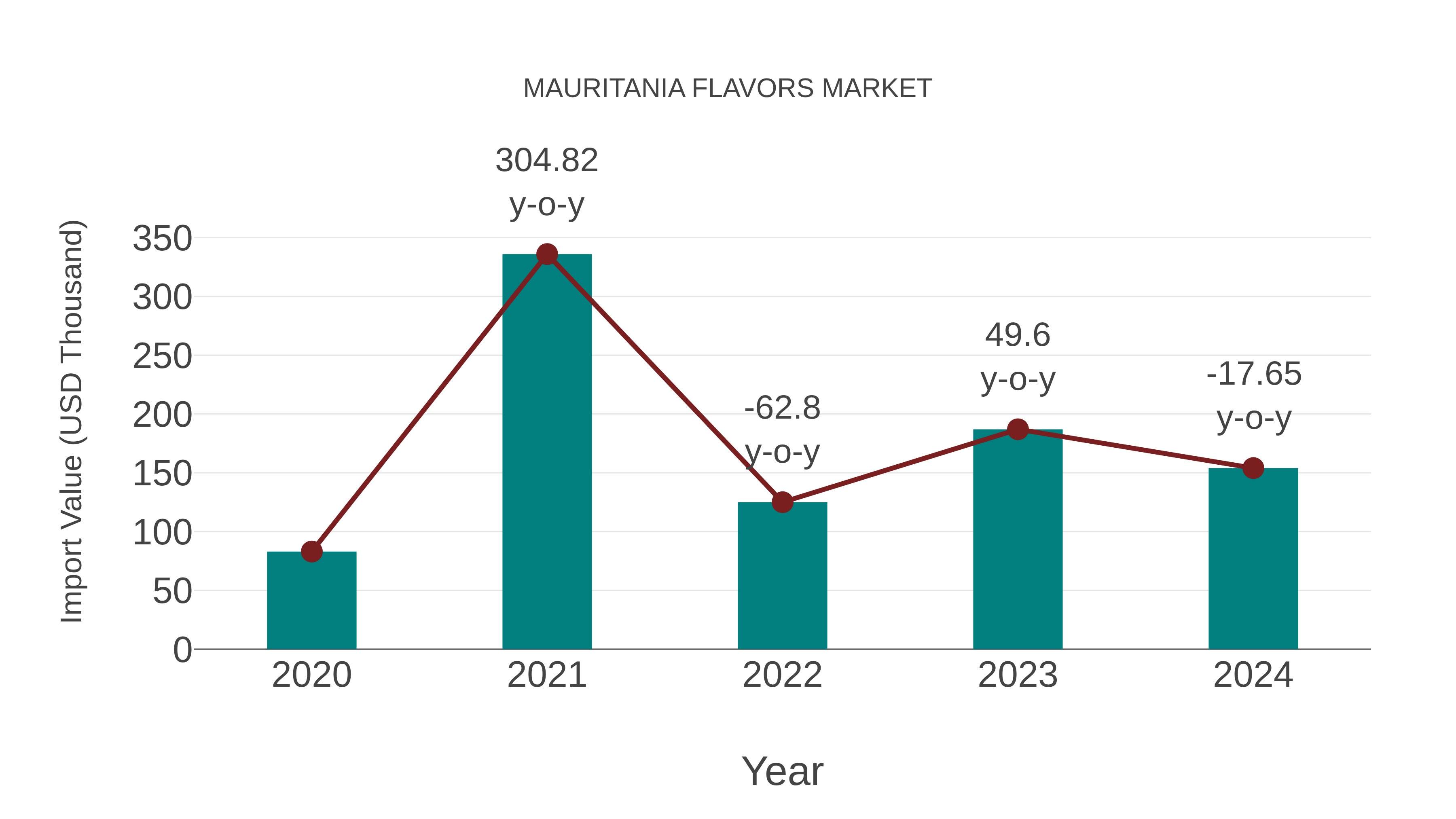  Mauritania Flavors Market: Import Trend Analysis