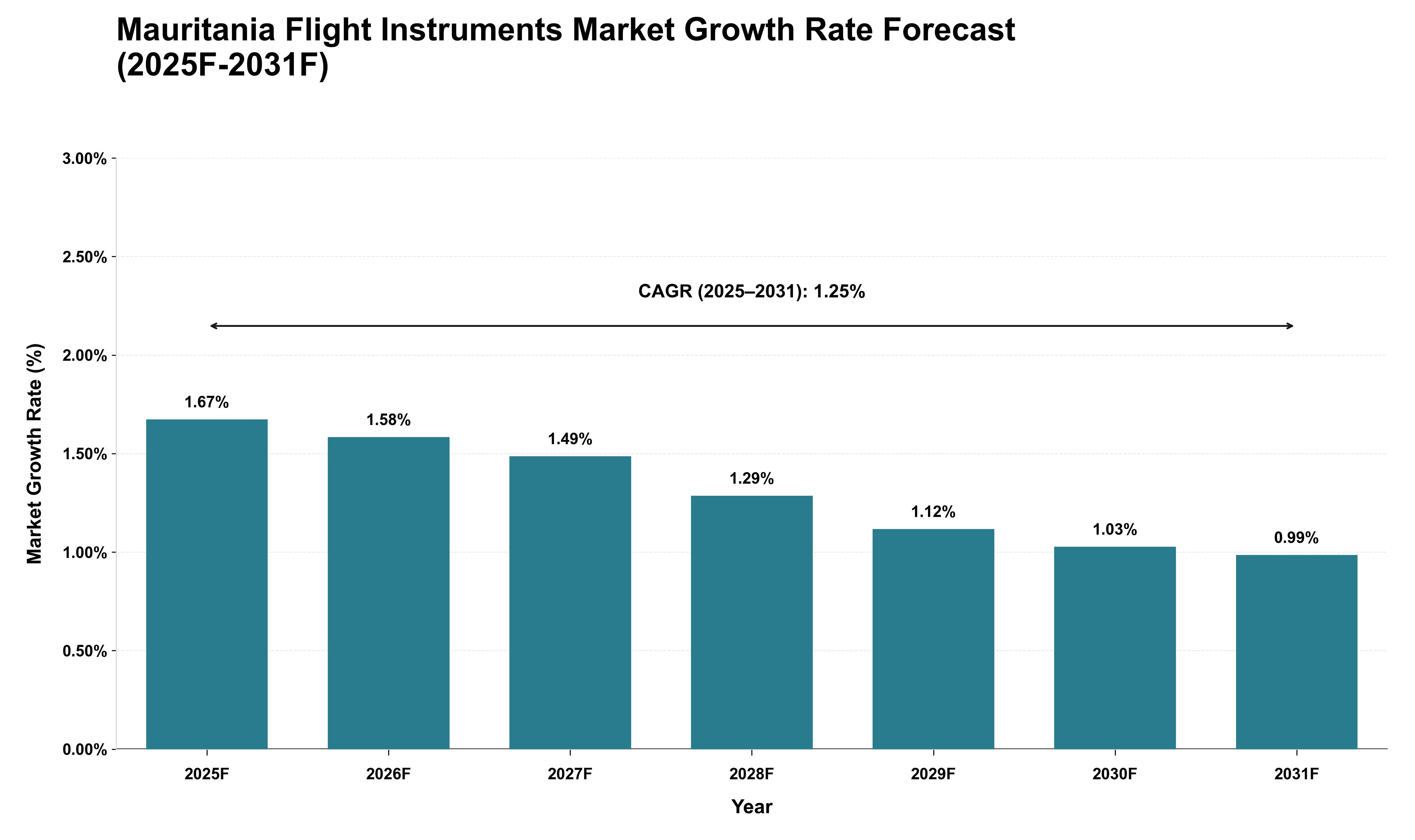 Mauritania Flight Instruments Market Growth Rate Analysis (2025 - 2031)
