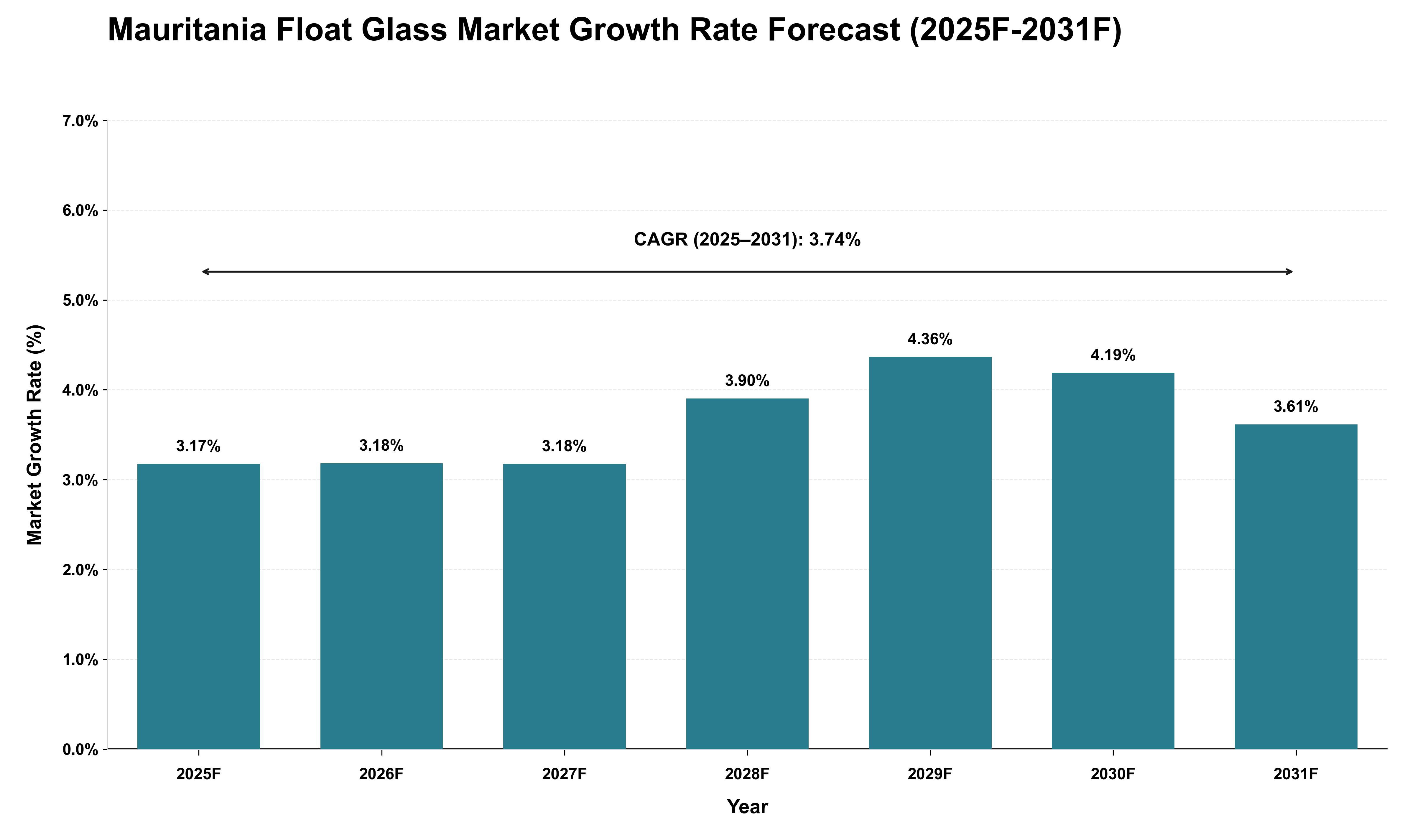Mauritania Float Glass Market Growth Rate Analysis (2025 - 2031)