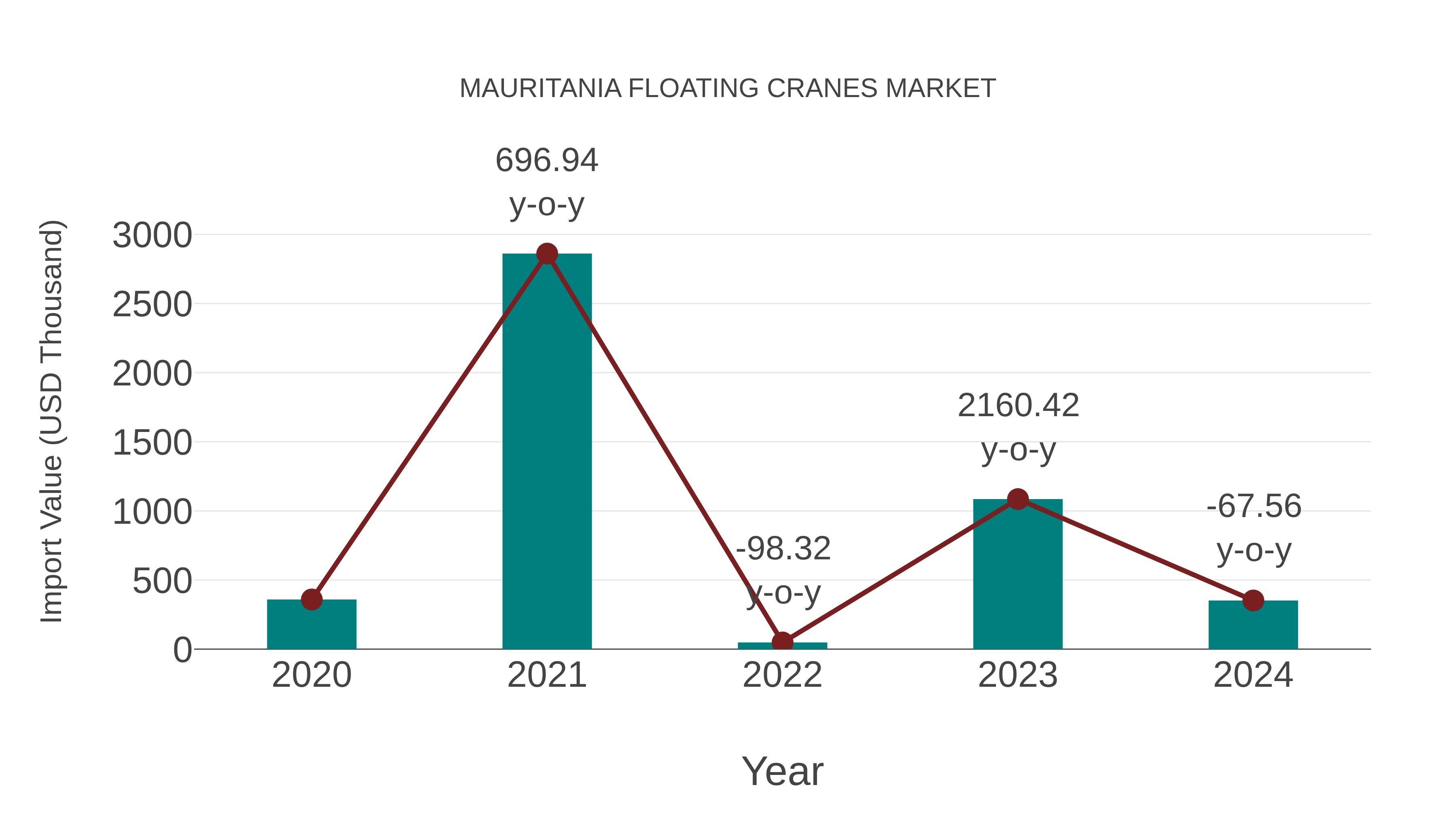  Mauritania Floating Cranes Market: Import Trend Analysis