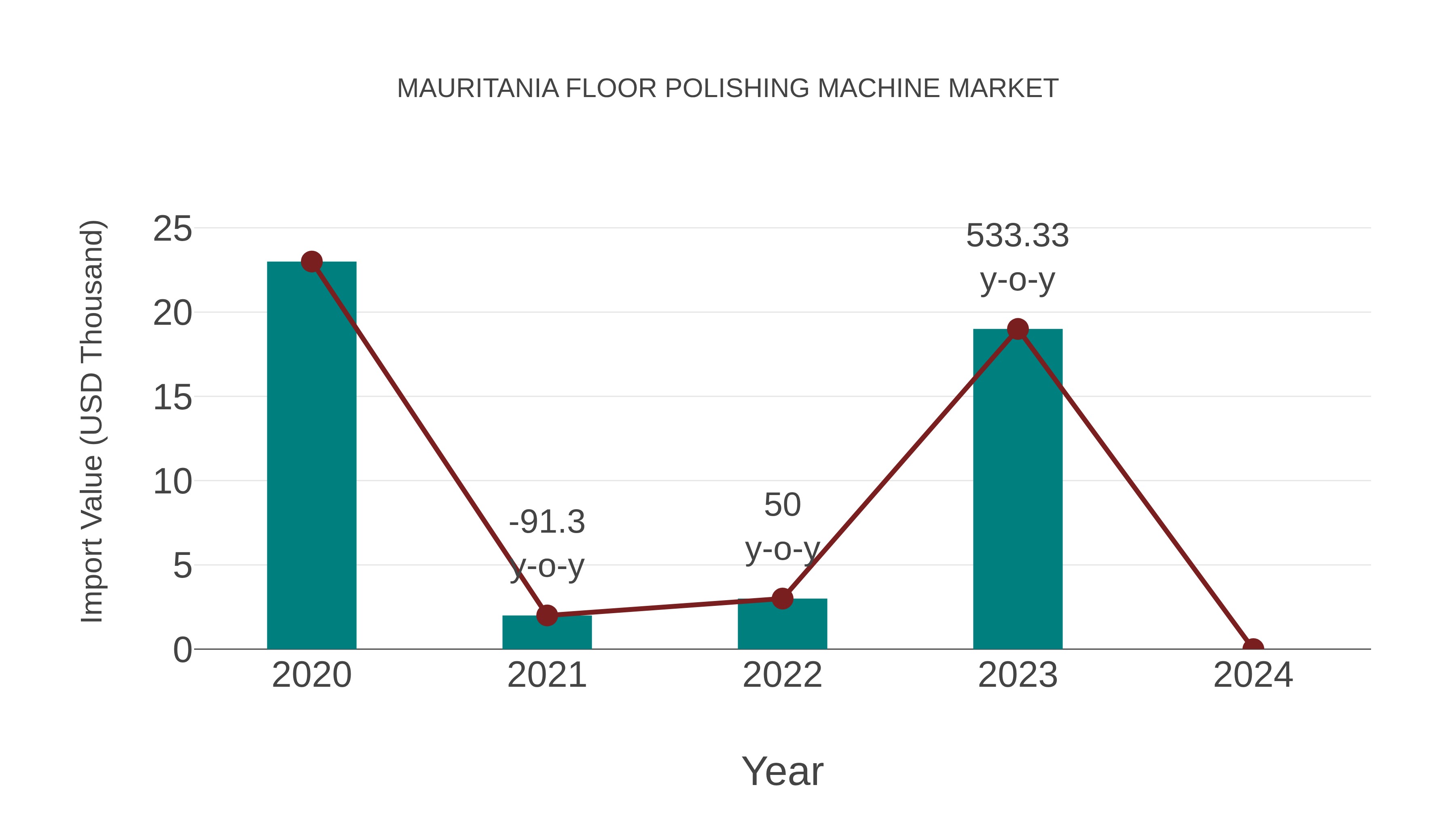  Mauritania Floor Polishing Machine Market: Import Trend Analysis