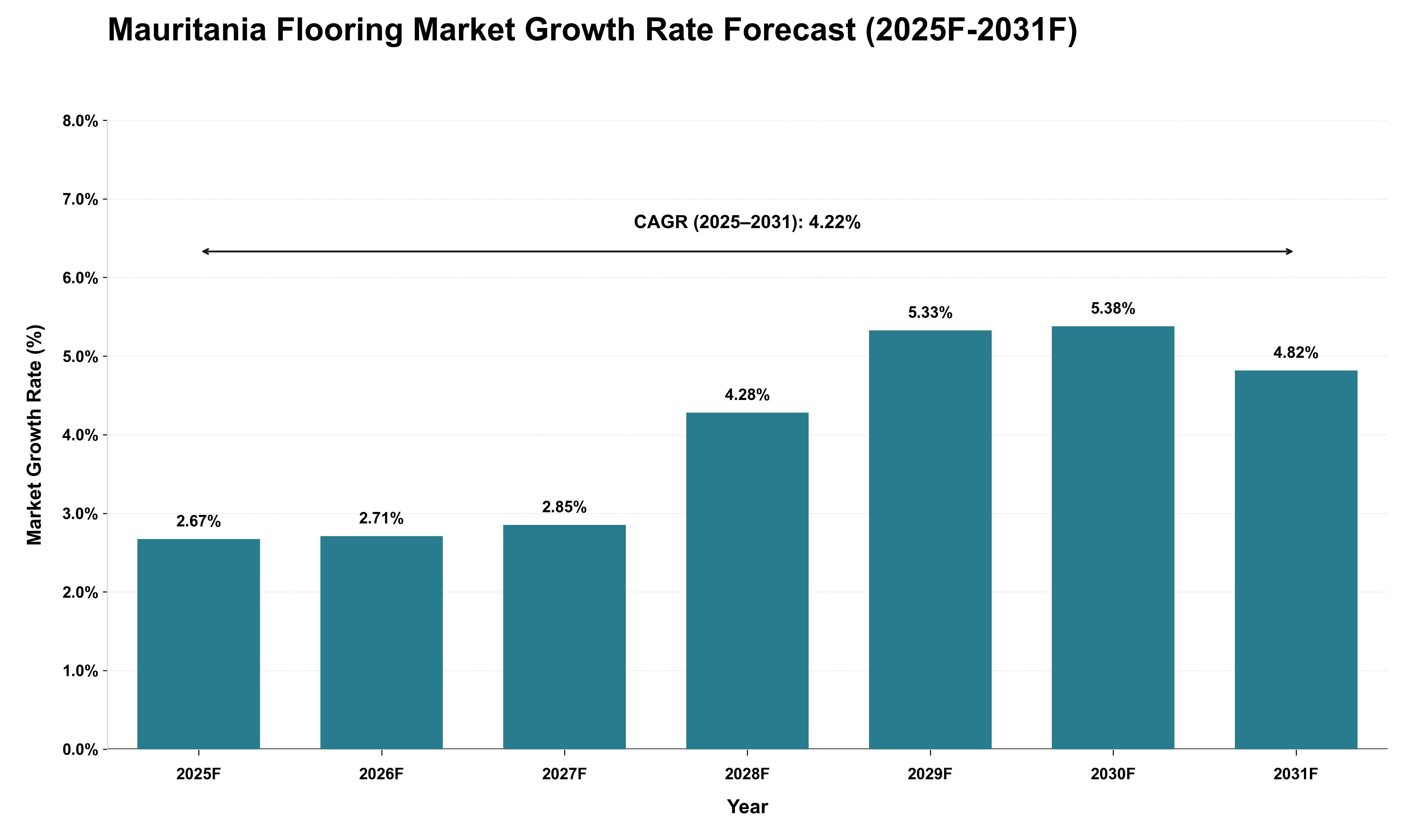 Mauritania Flooring Market Growth Rate Analysis (2025 - 2031)