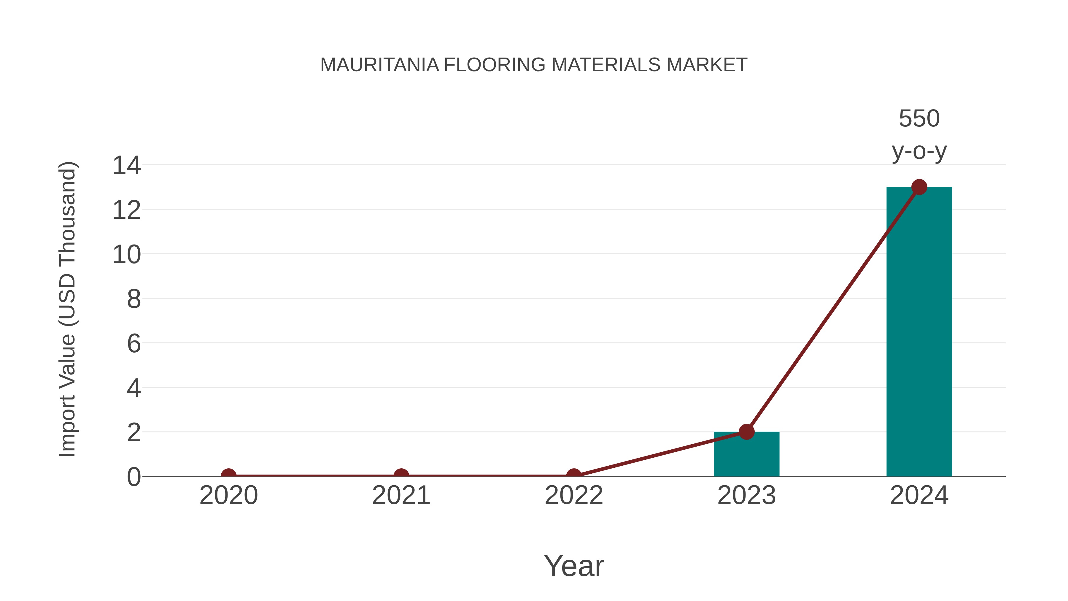  Mauritania Flooring Materials Market: Import Trend Analysis