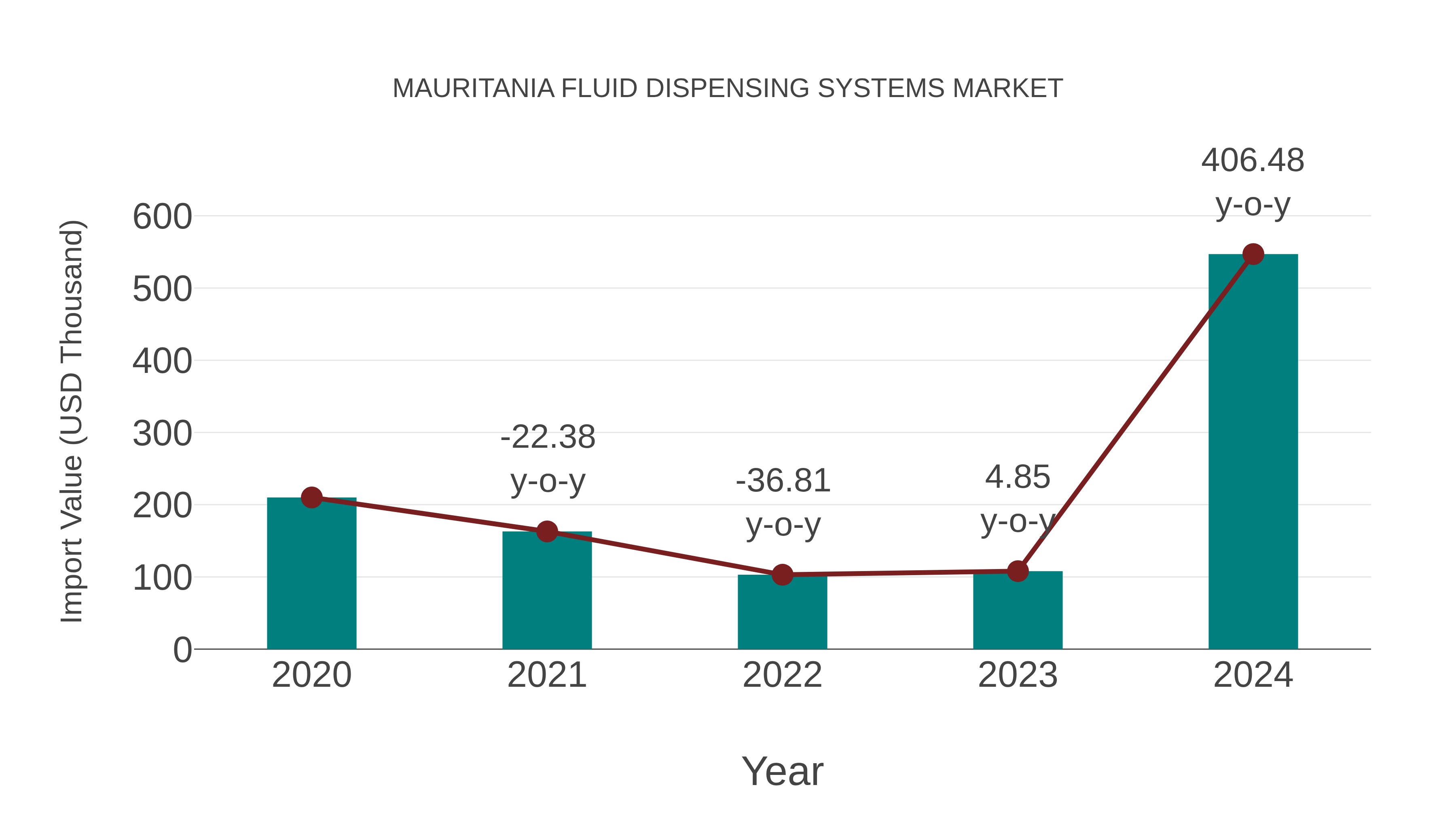  Mauritania Fluid Dispensing Systems Market: Import Trend Analysis